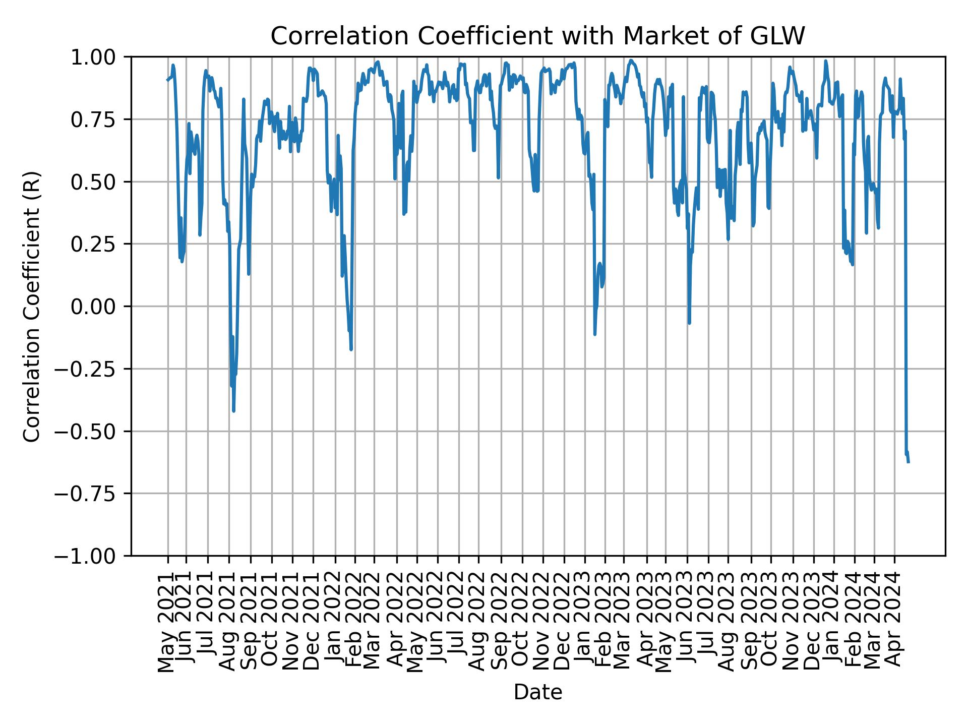 Correlation of GLW with market return over time