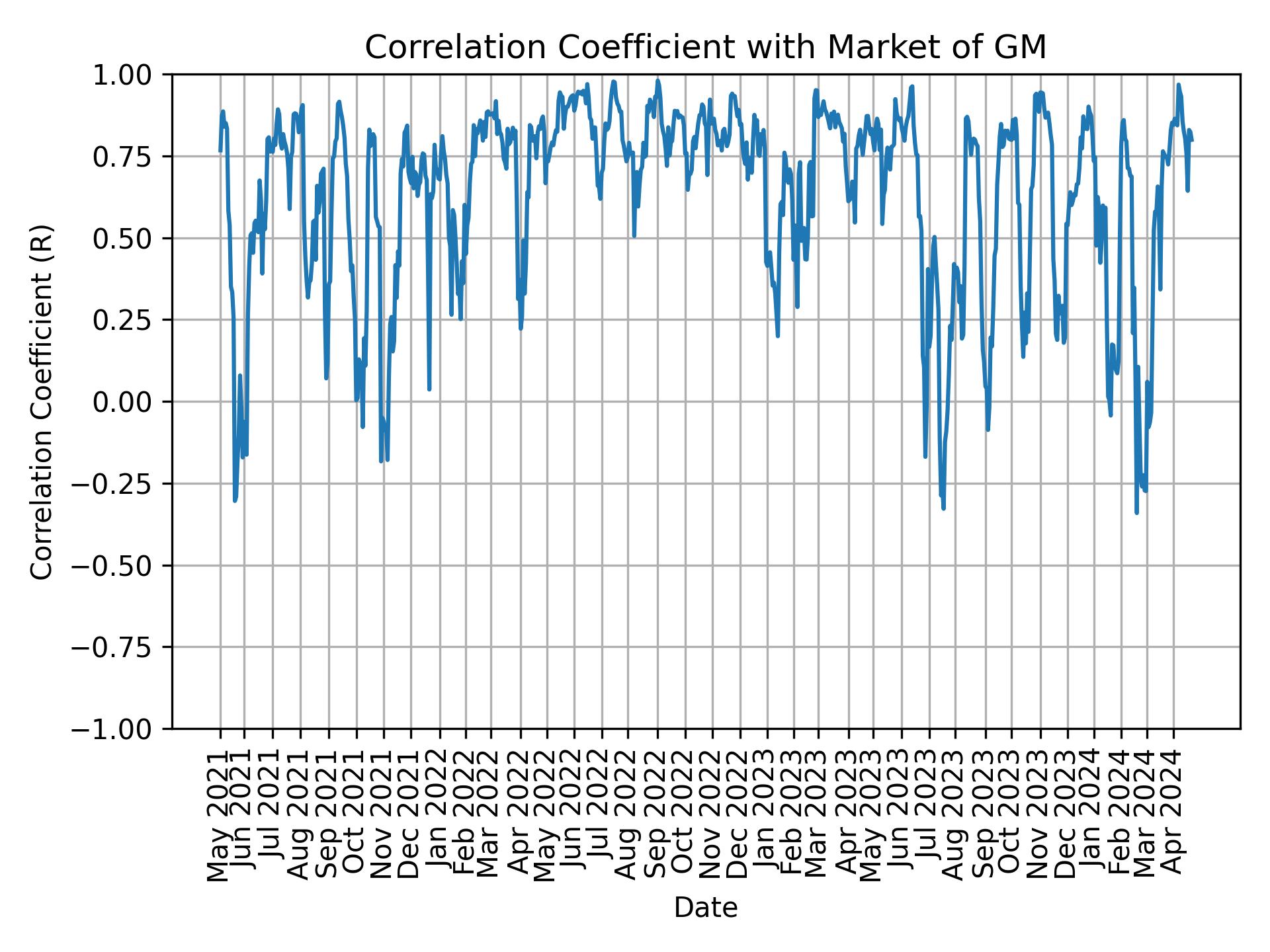 Correlation of GM with market return over time