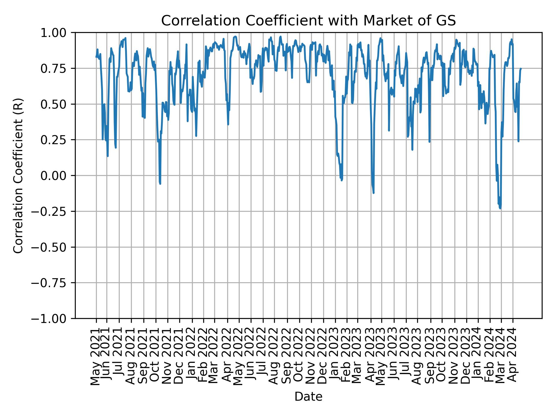 Correlation of GS with market return over time