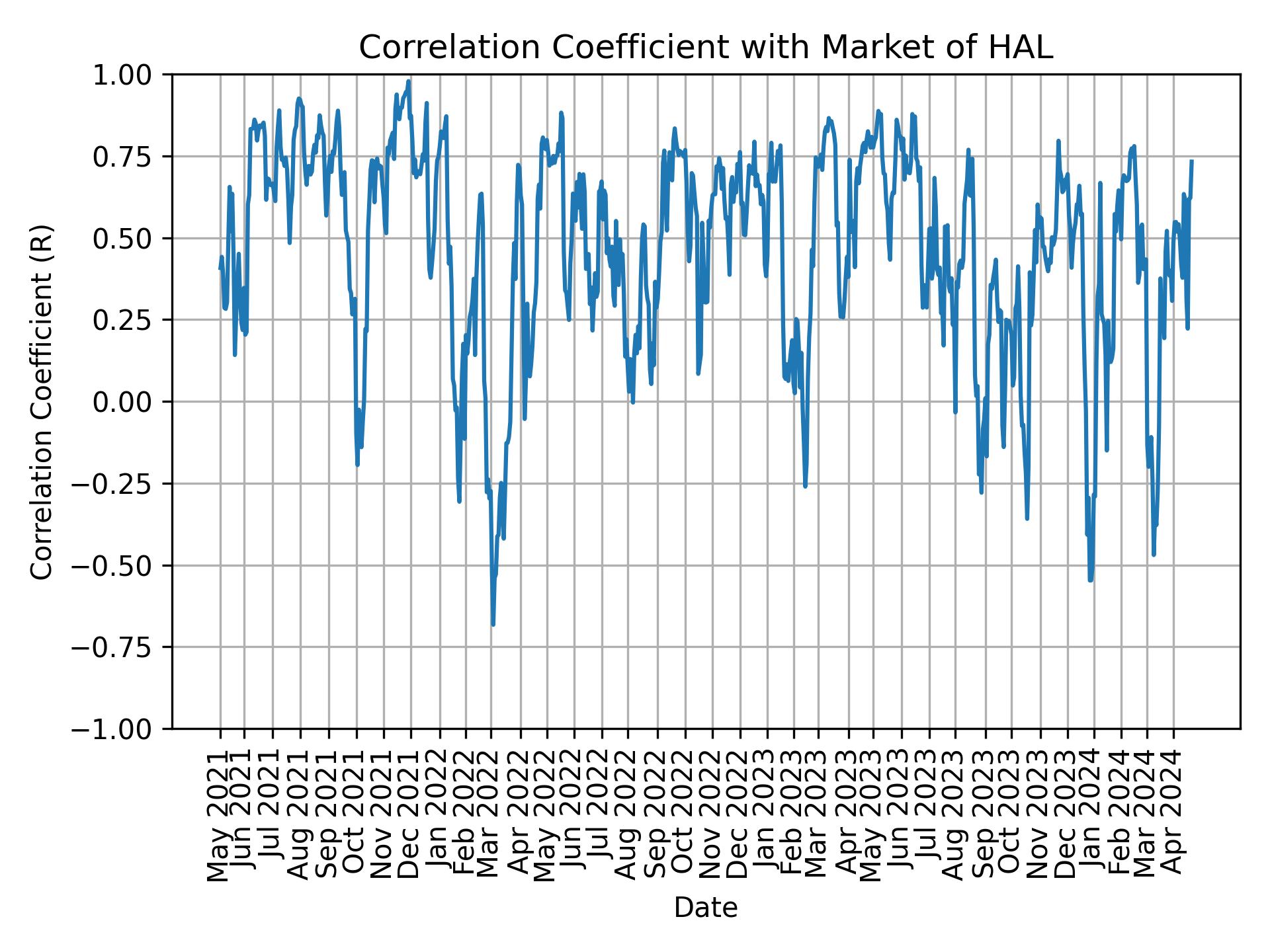 Correlation of HAL with market return over time