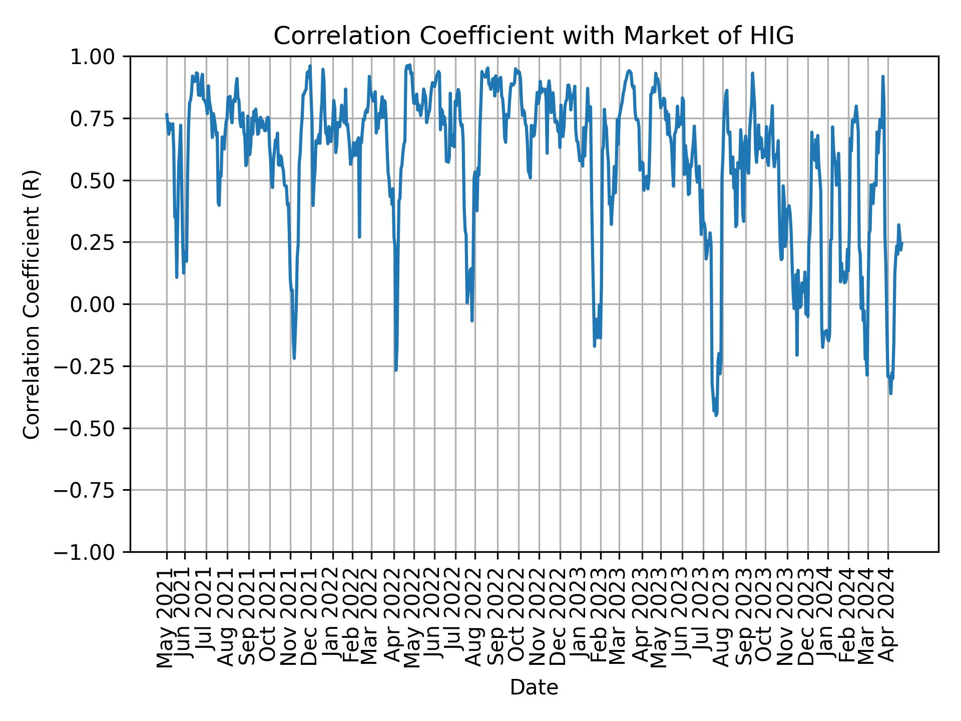 Correlation of HIG with market return over time
