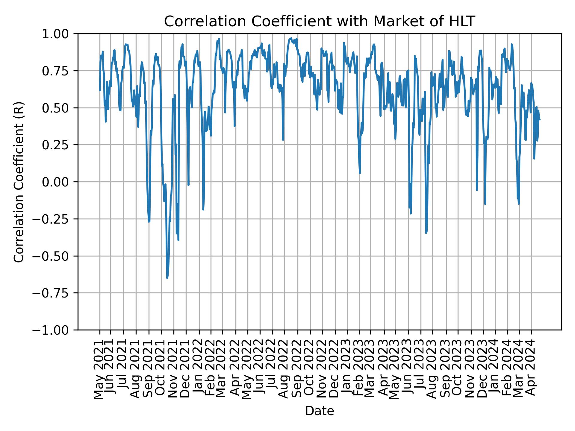 Correlation of HLT with market return over time