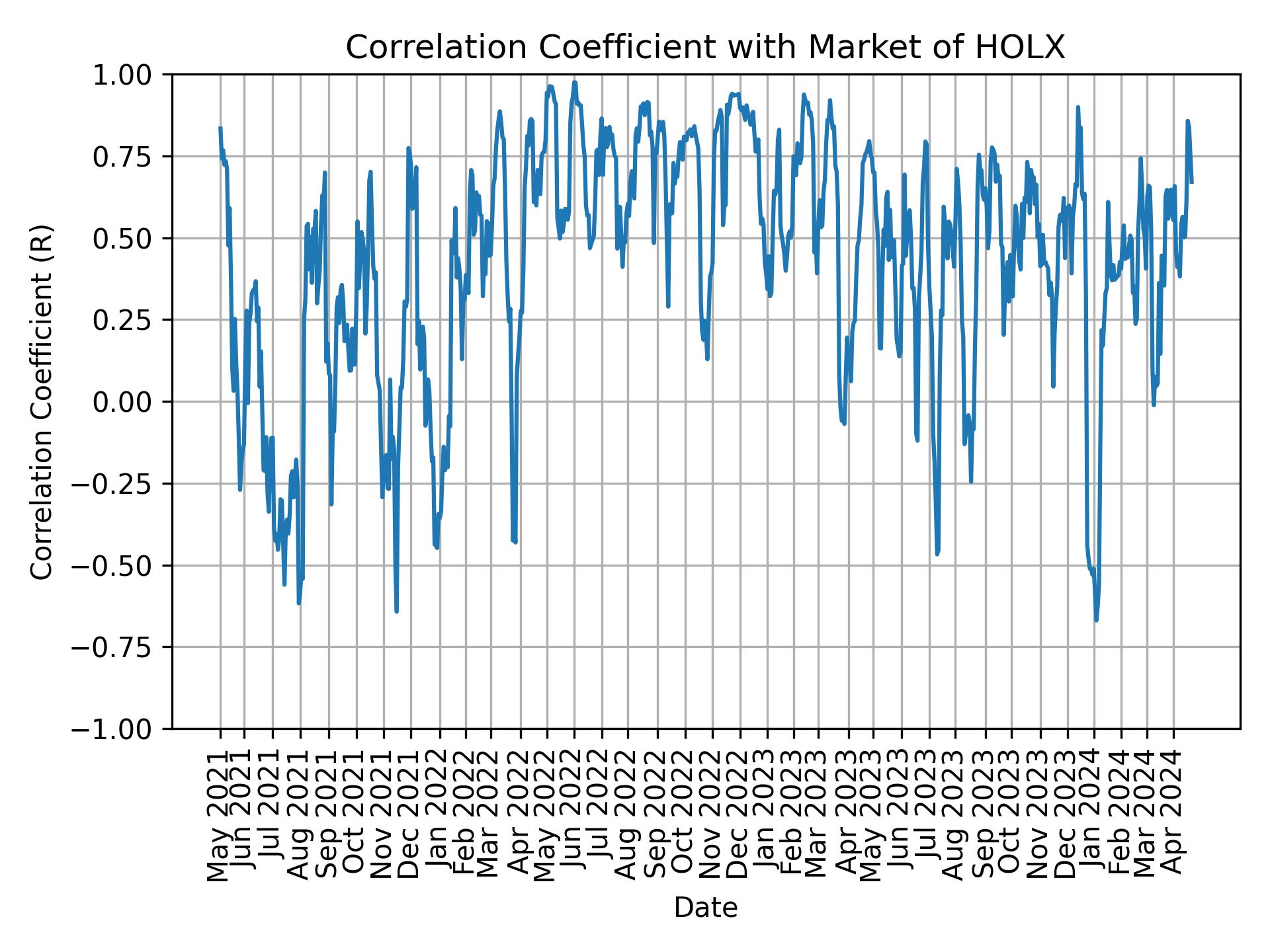 Correlation of HOLX with market return over time