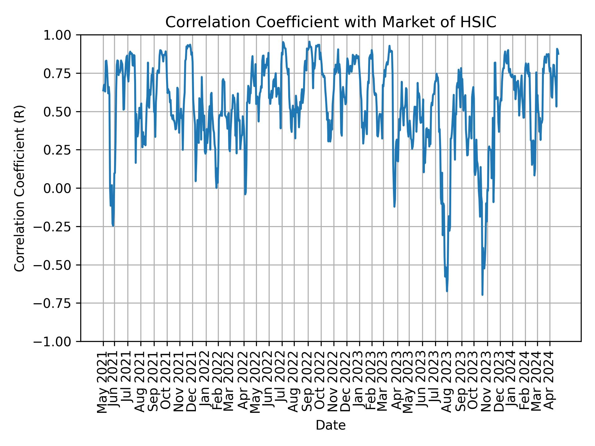 Correlation of HSIC with market return over time