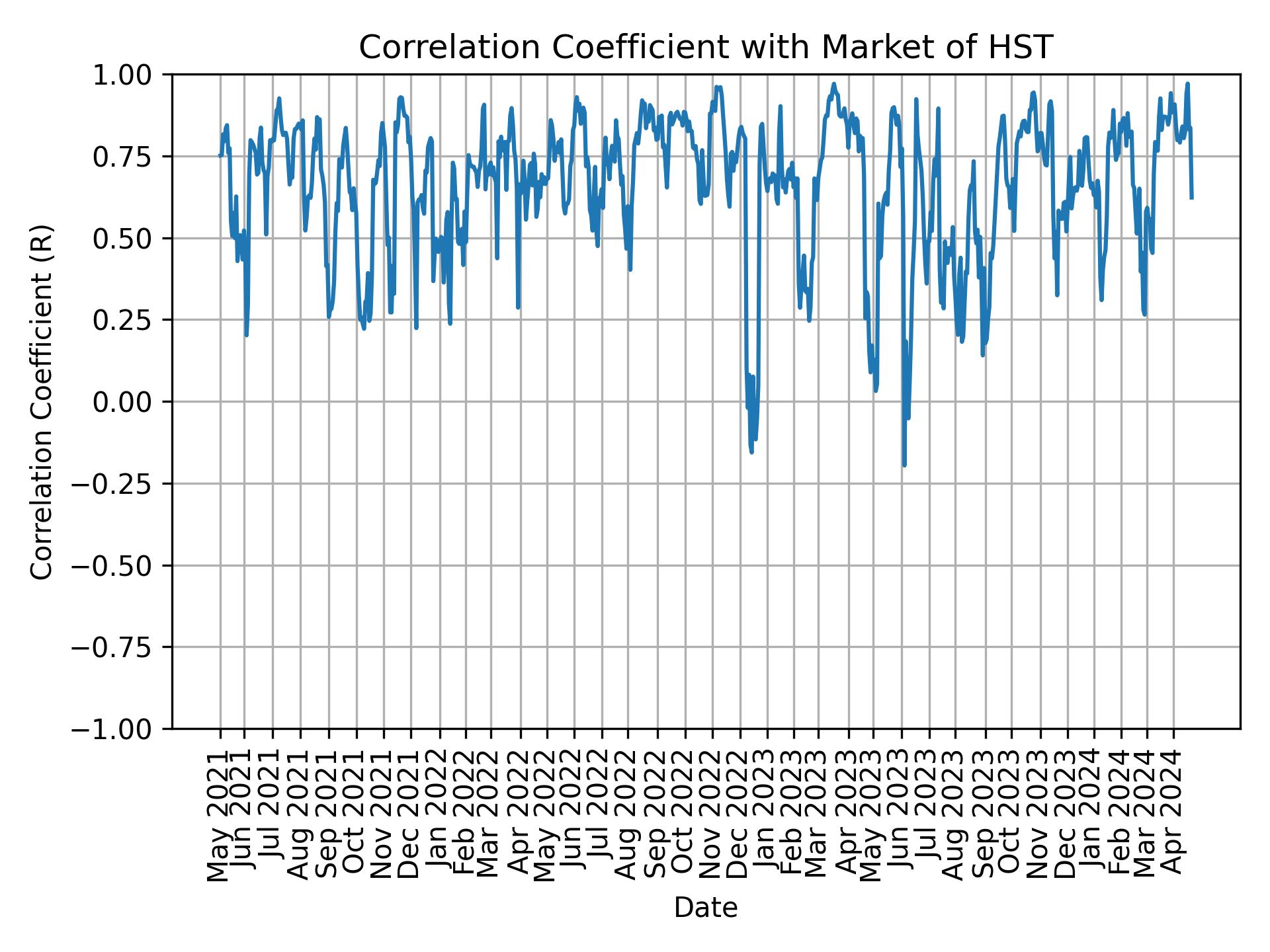Correlation of HST with market return over time