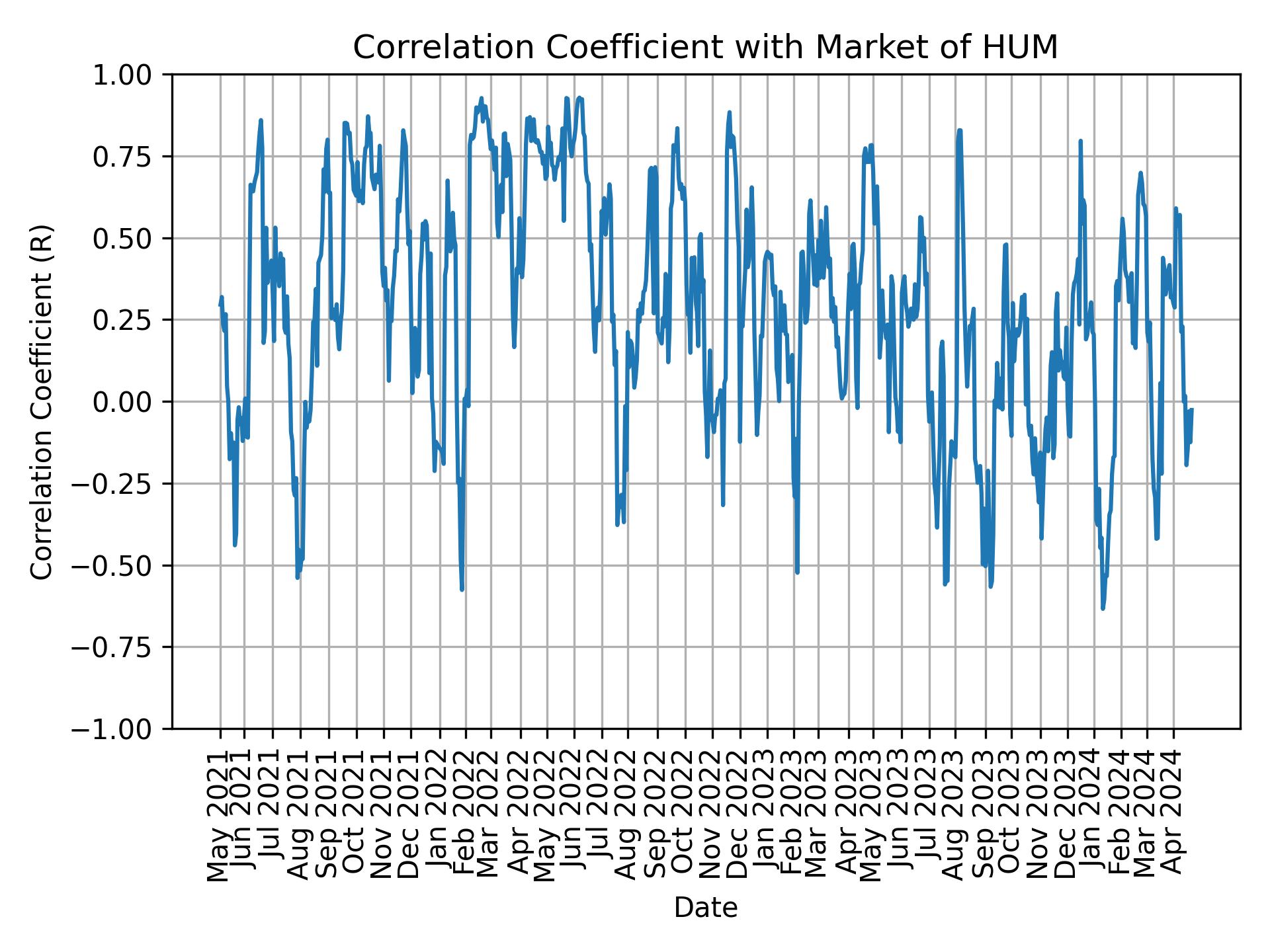 Correlation of HUM with market return over time