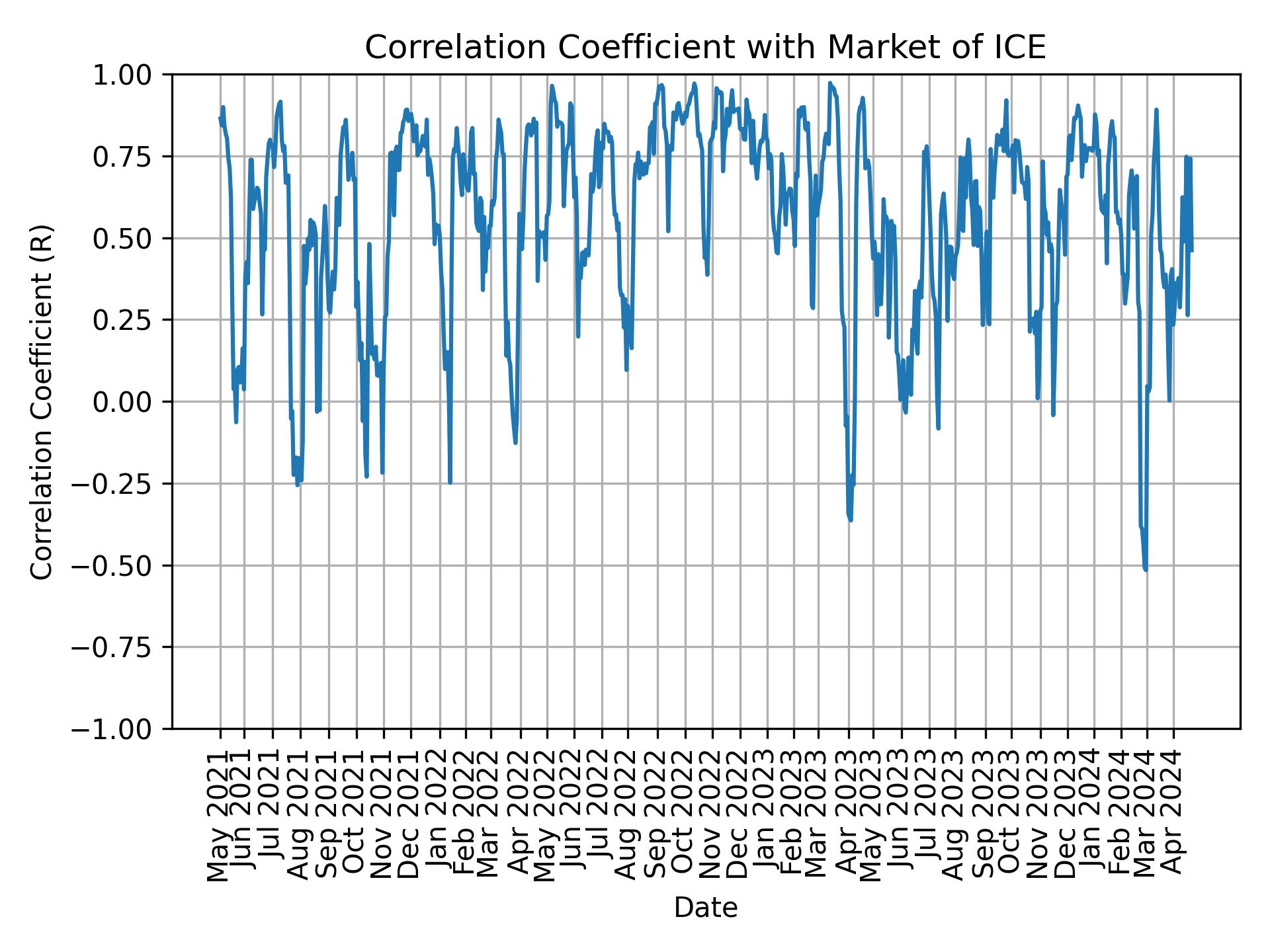 Correlation of ICE with market return over time