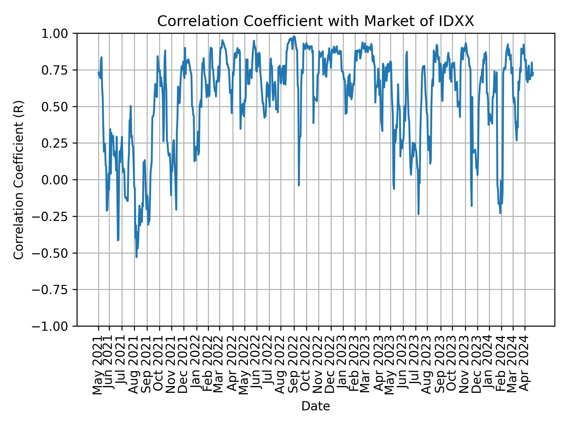 Correlation of IDXX with market return over time