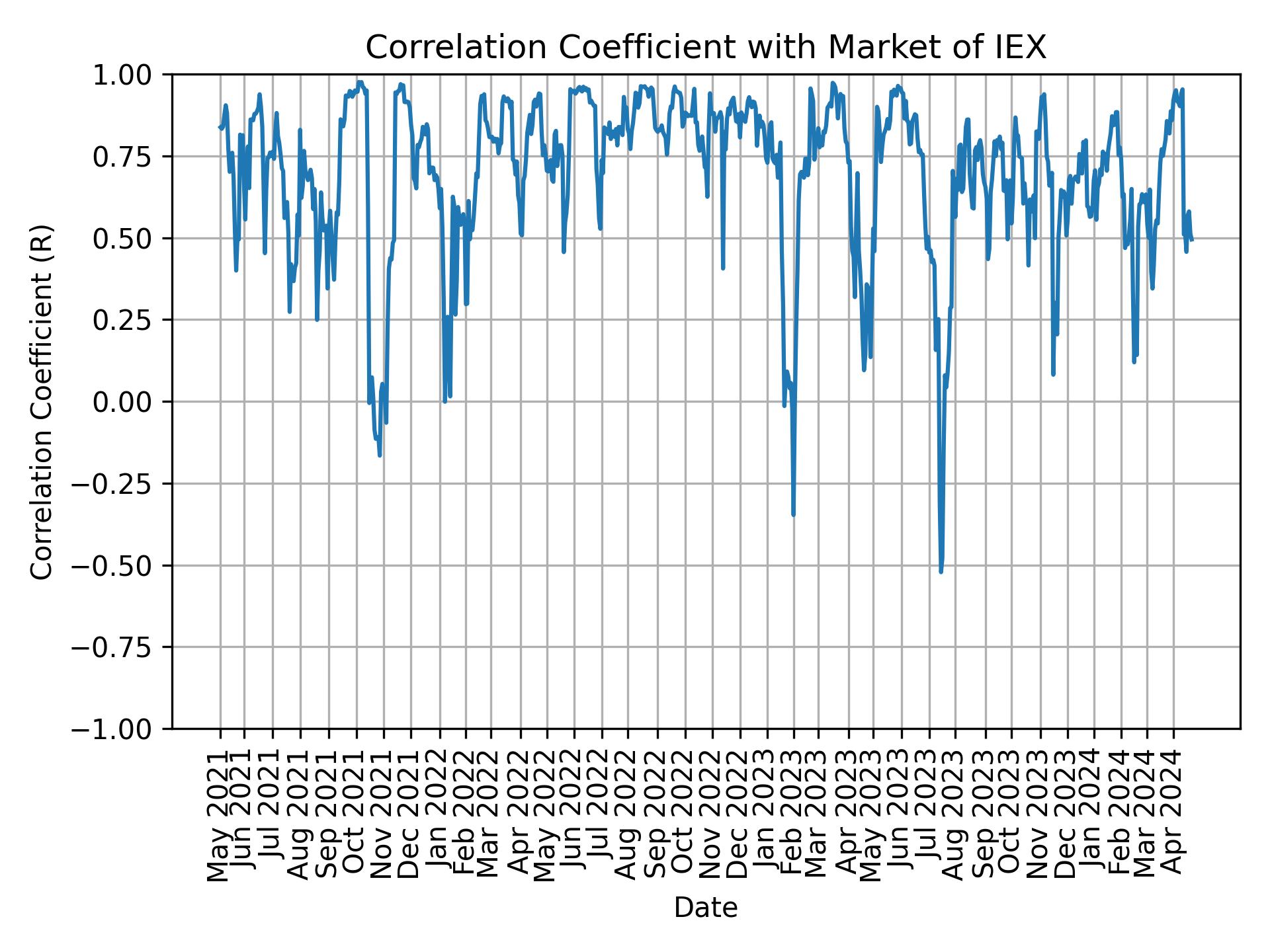 Correlation of IEX with market return over time