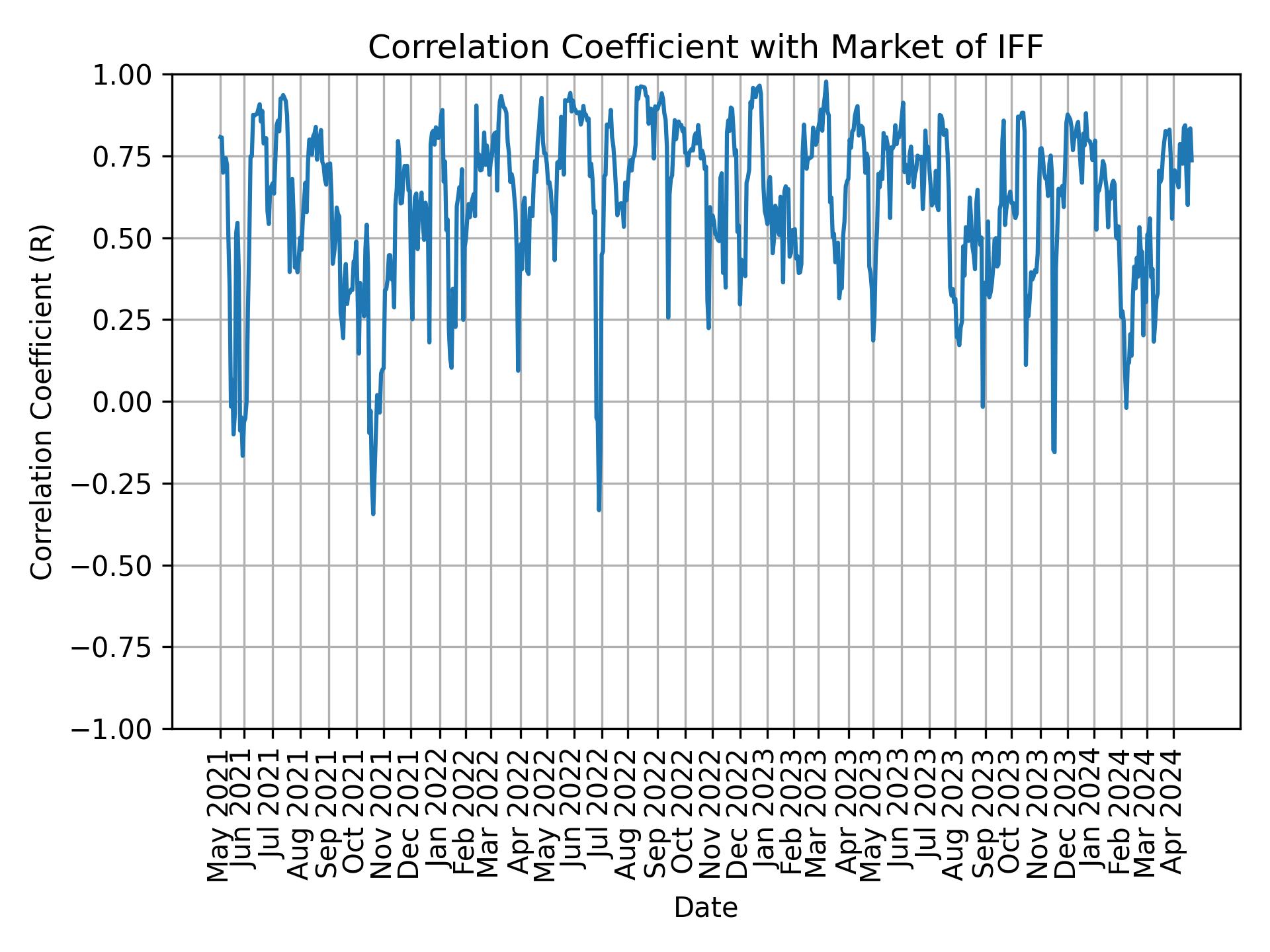 Correlation of IFF with market return over time