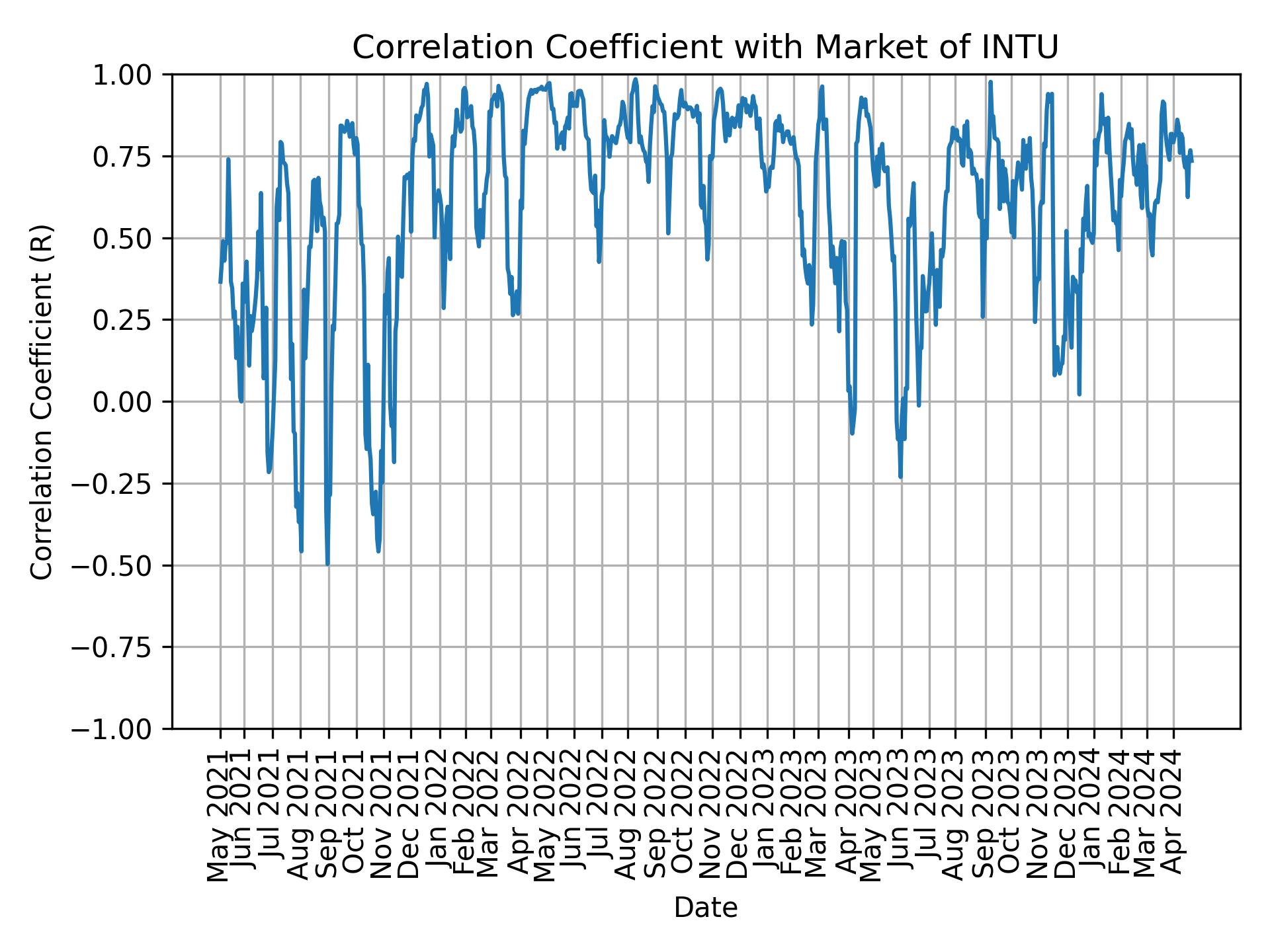 Correlation of INTU with market return over time