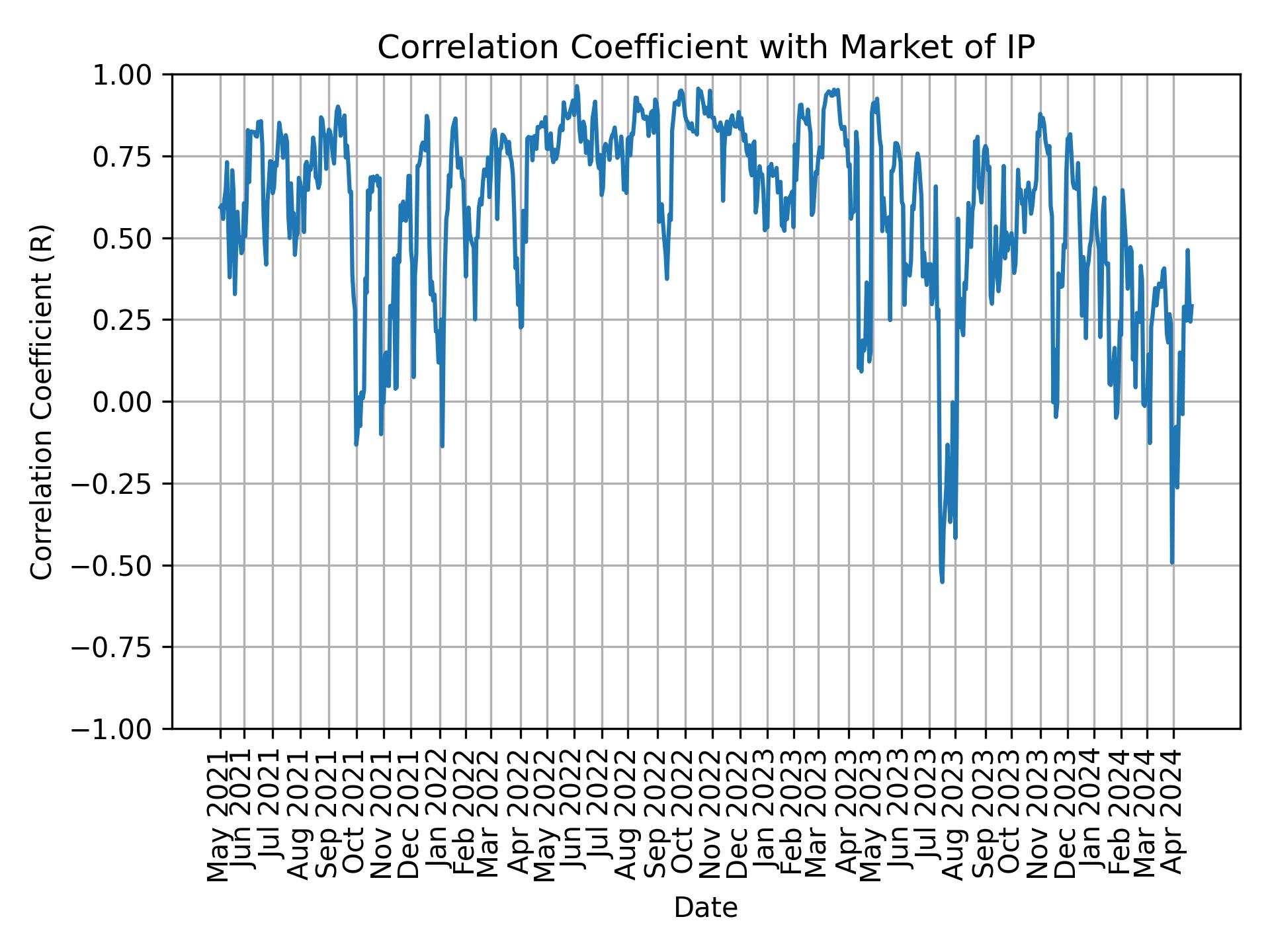Correlation of IP with market return over time