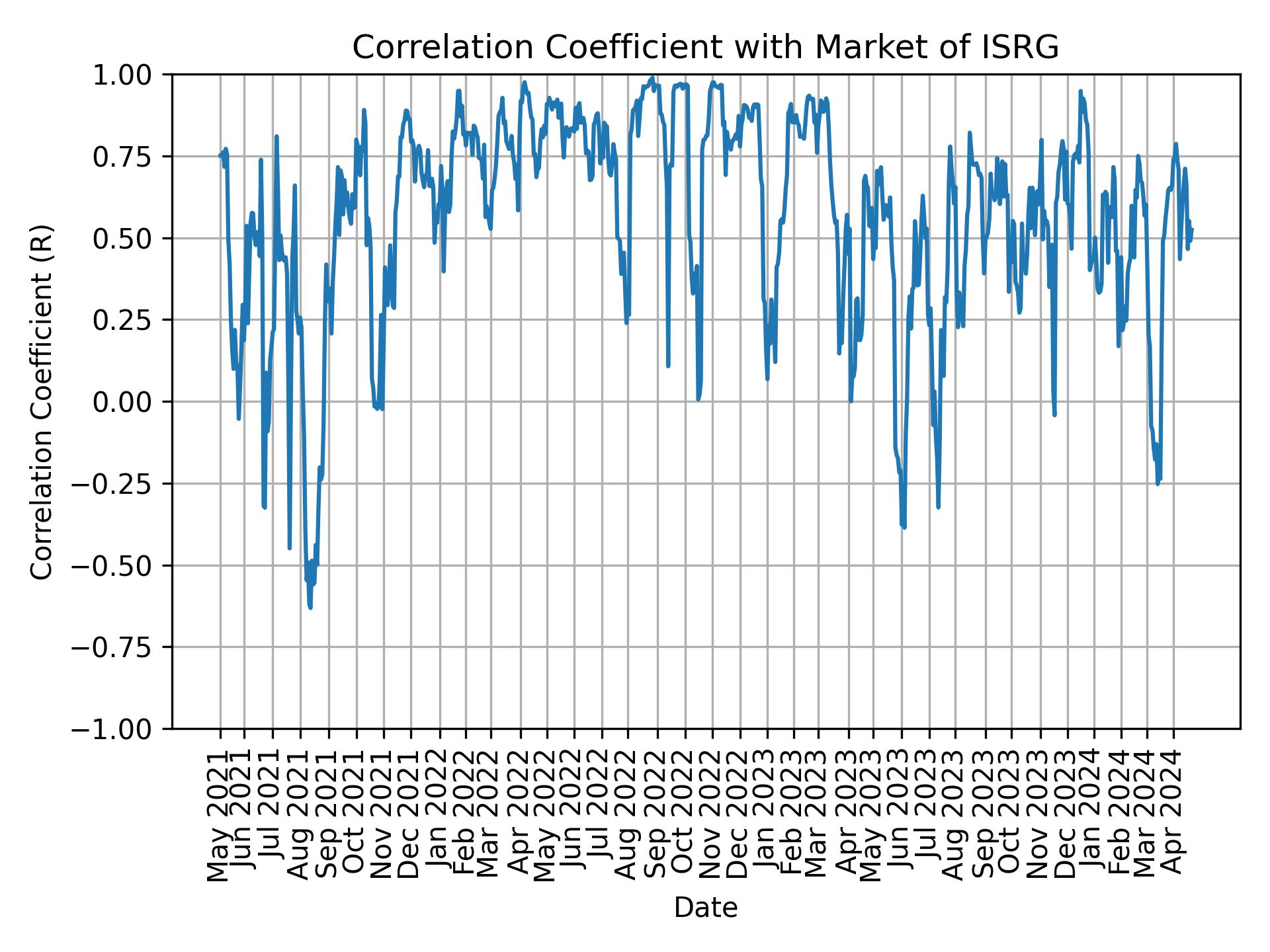 Correlation of ISRG with market return over time