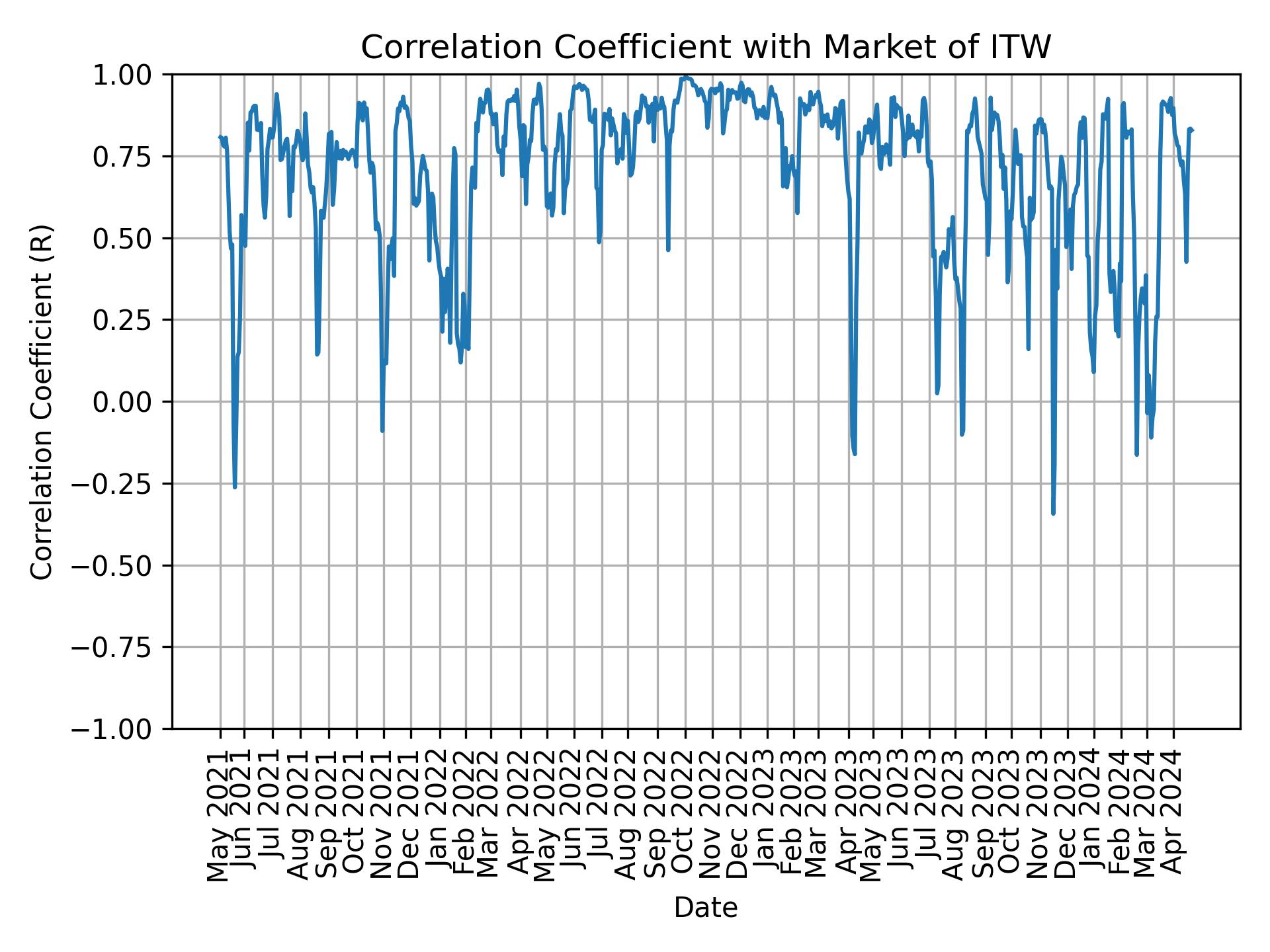 Correlation of ITW with market return over time