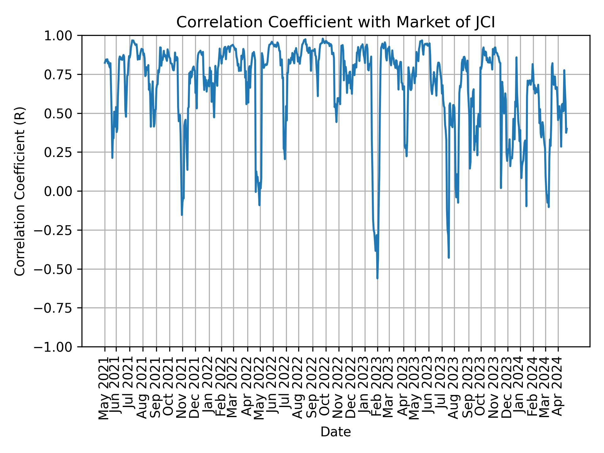 Correlation of JCI with market return over time