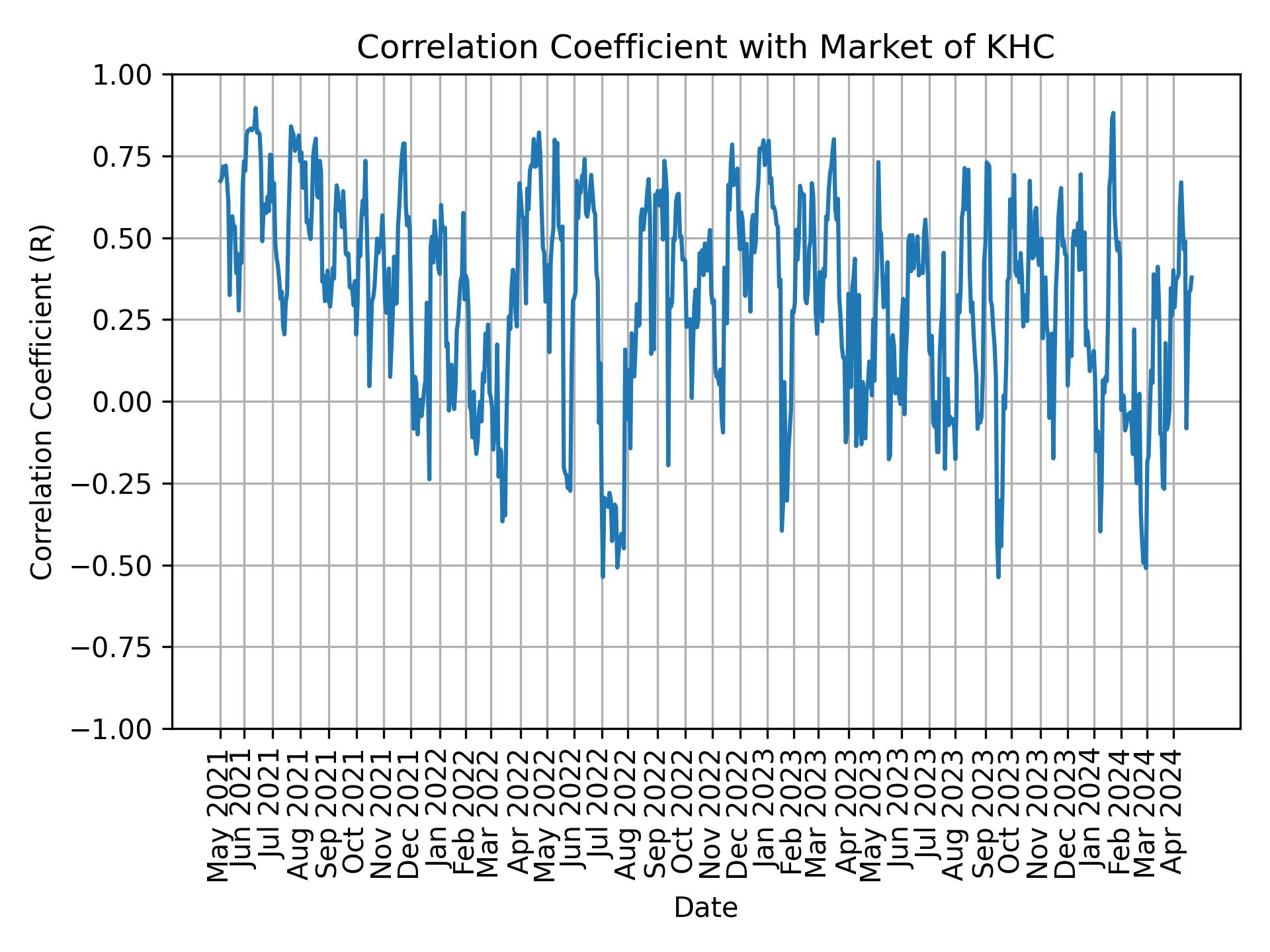 Correlation of KHC with market return over time