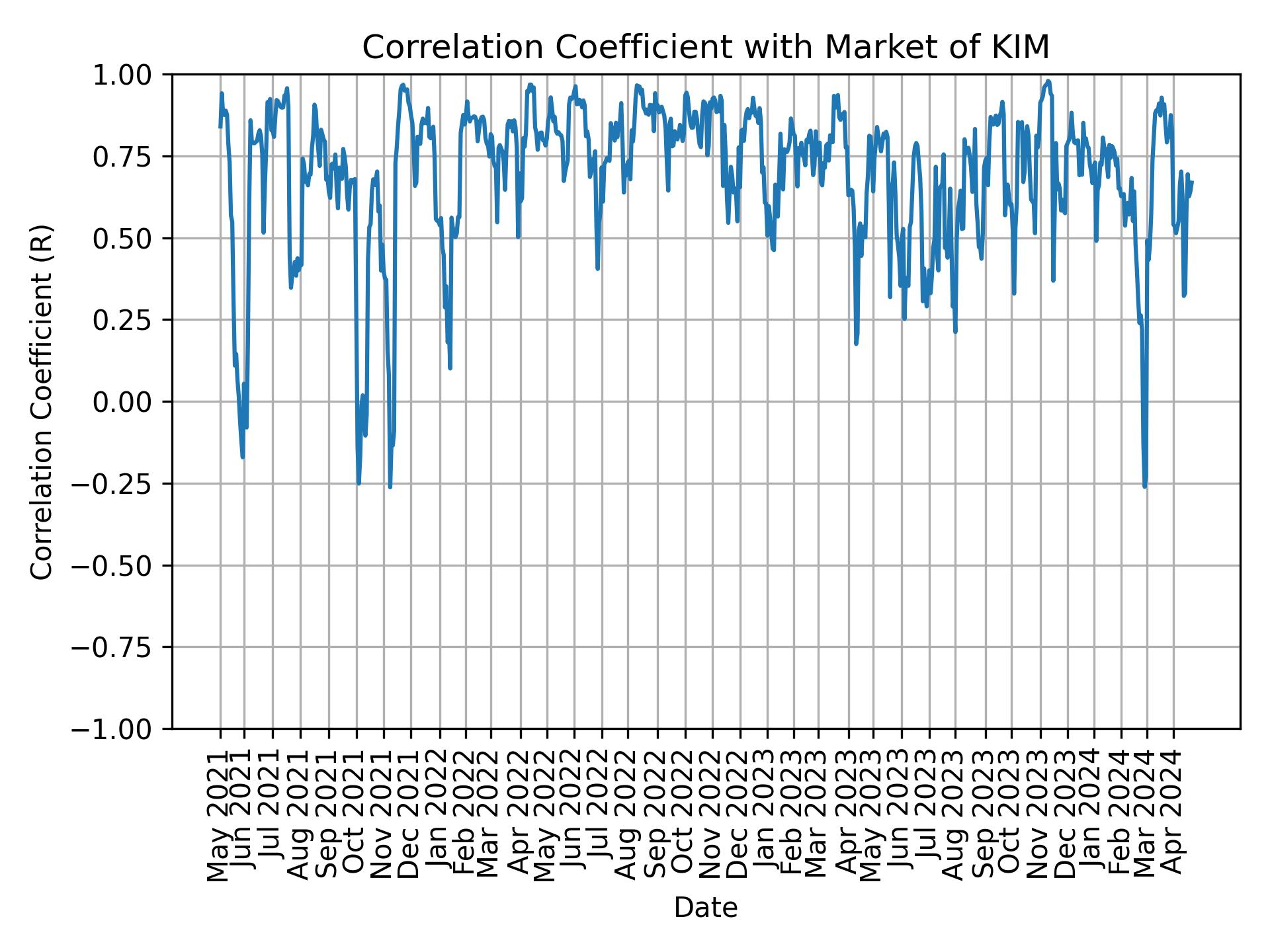 Correlation of KIM with market return over time