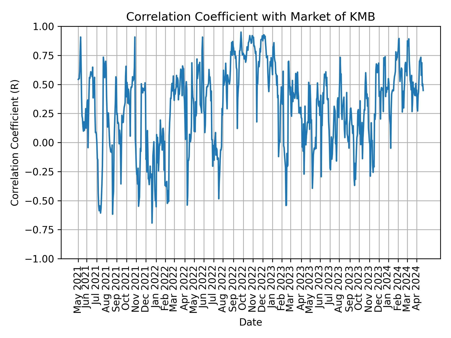 Correlation of KMB with market return over time