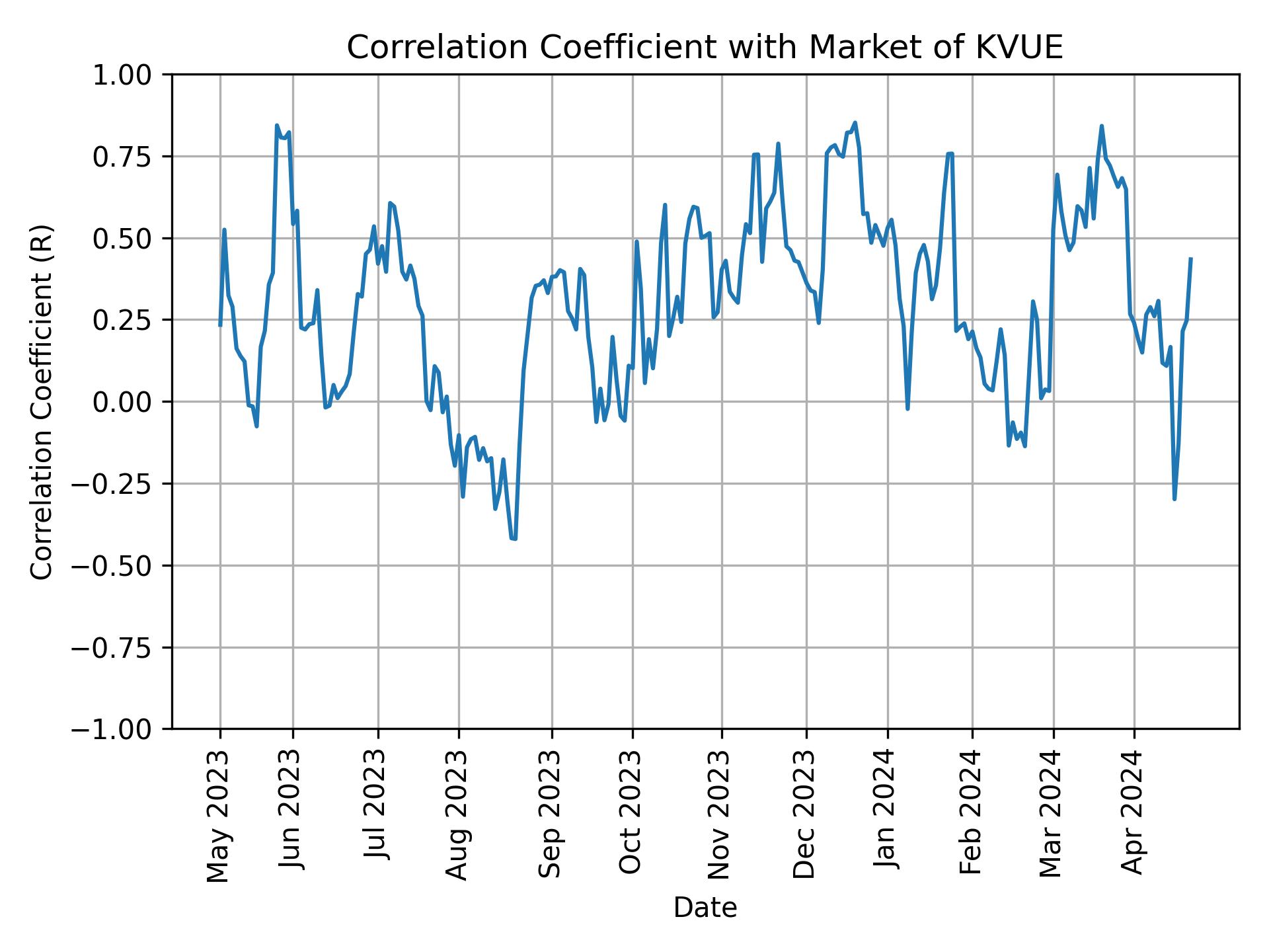 Correlation of KVUE with market return over time