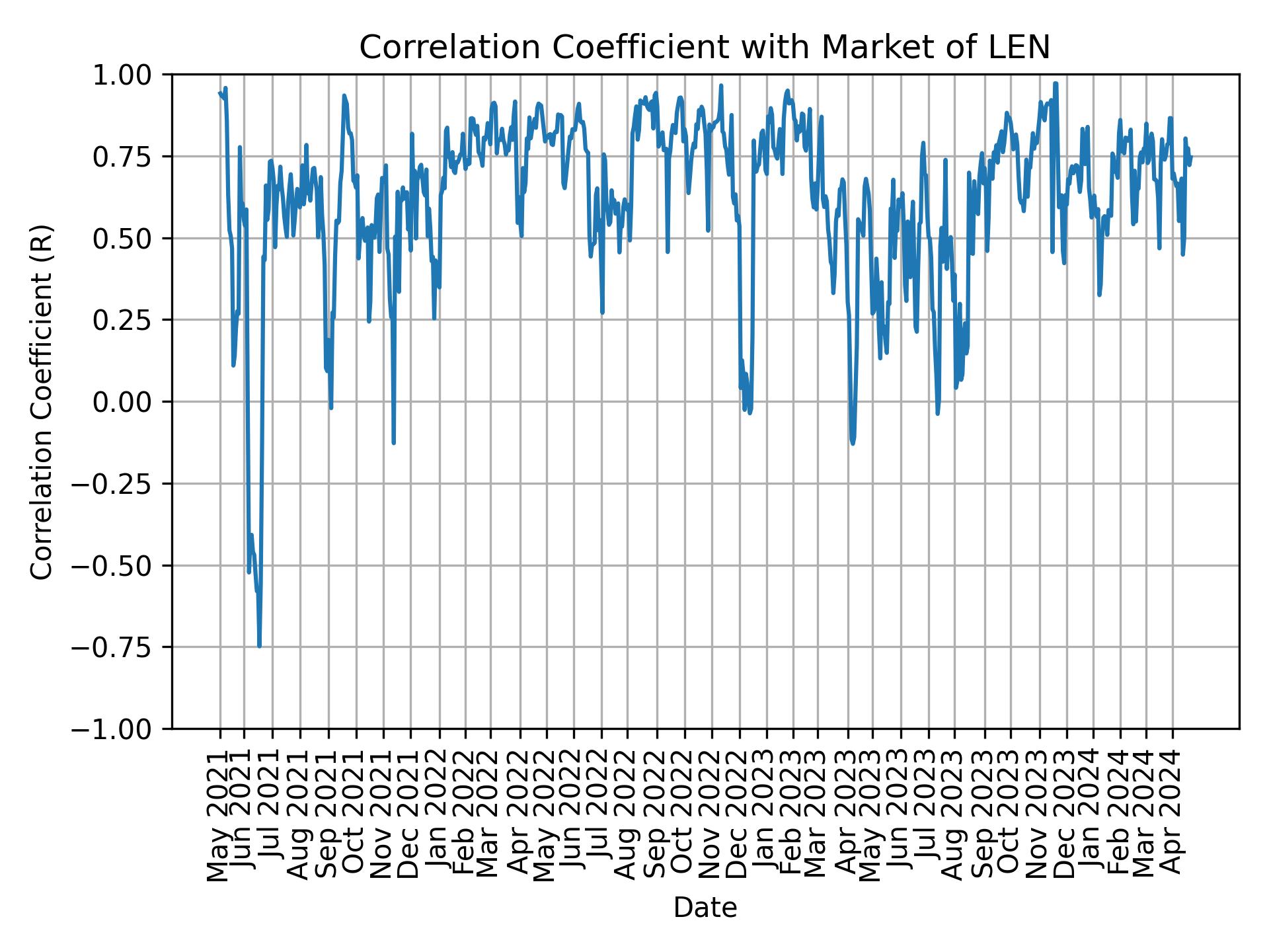 Correlation of LEN with market return over time