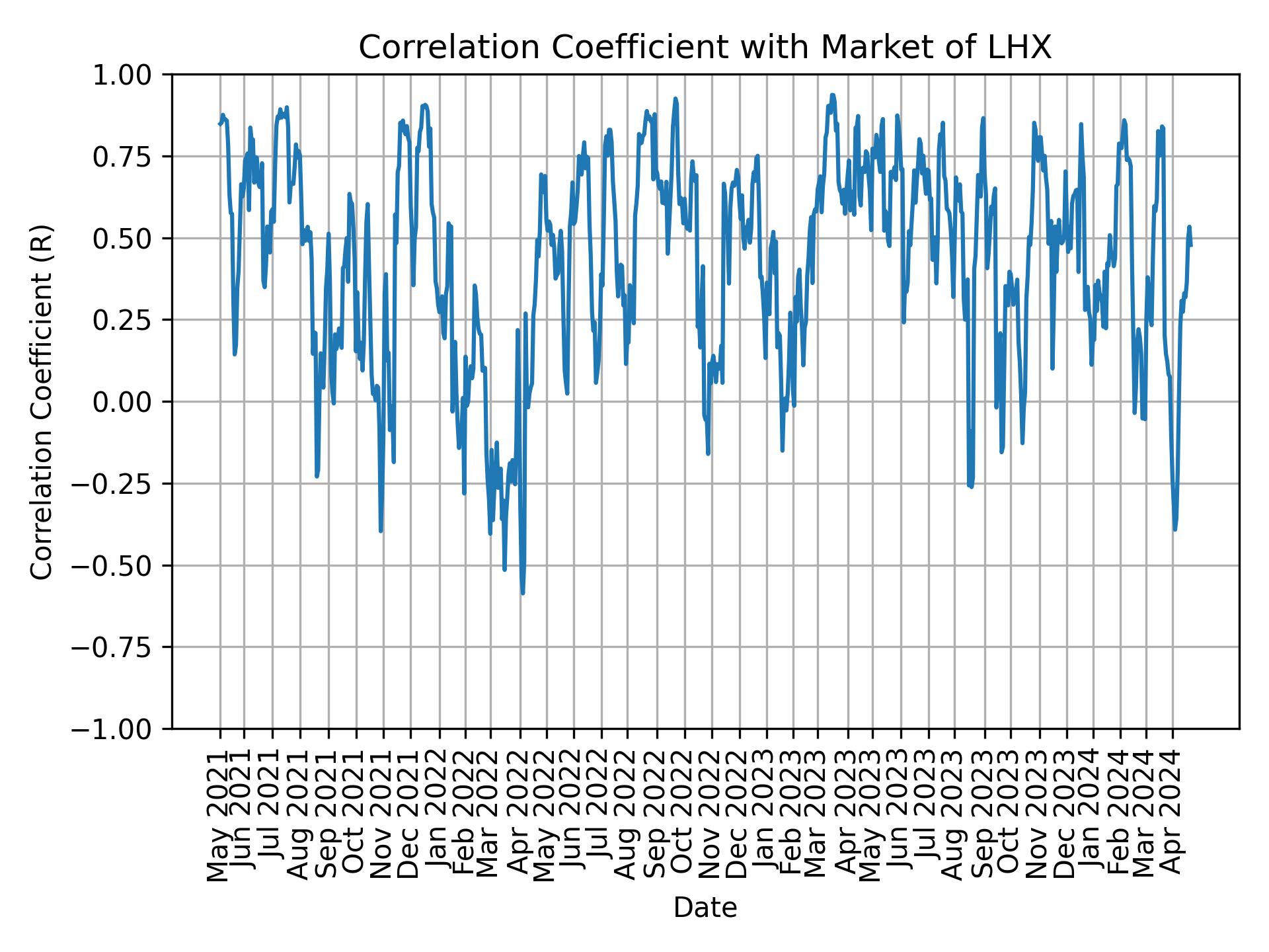 Correlation of LHX with market return over time