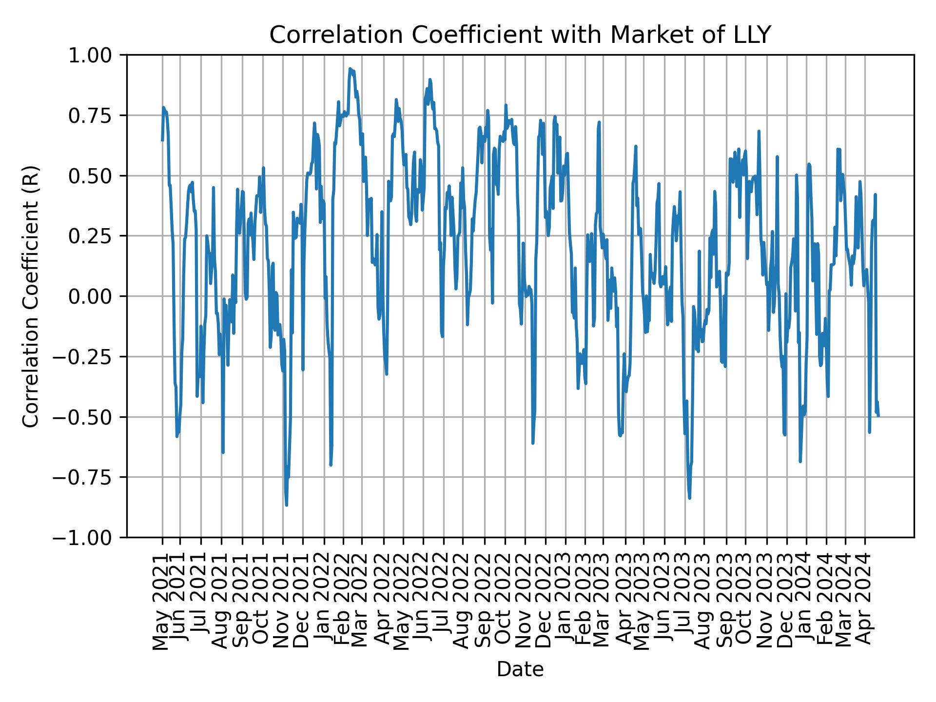 Correlation of LLY with market return over time