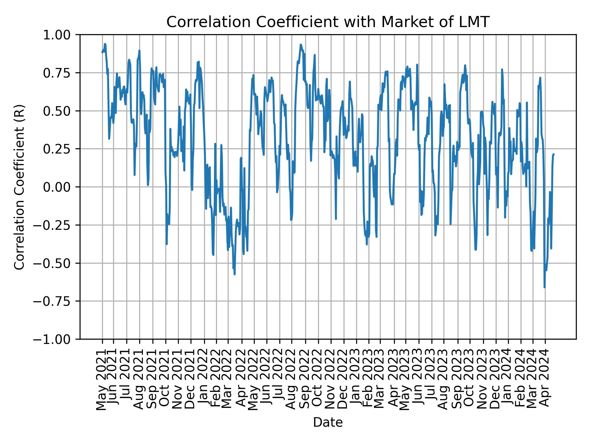 Correlation of LMT with market return over time