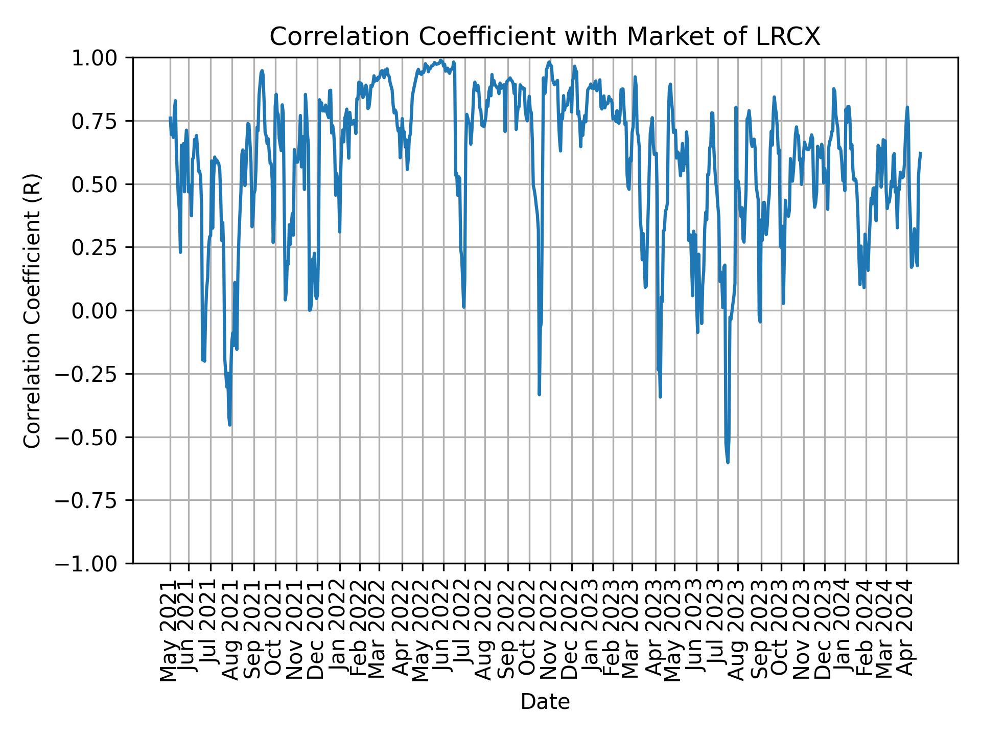 Correlation of LRCX with market return over time