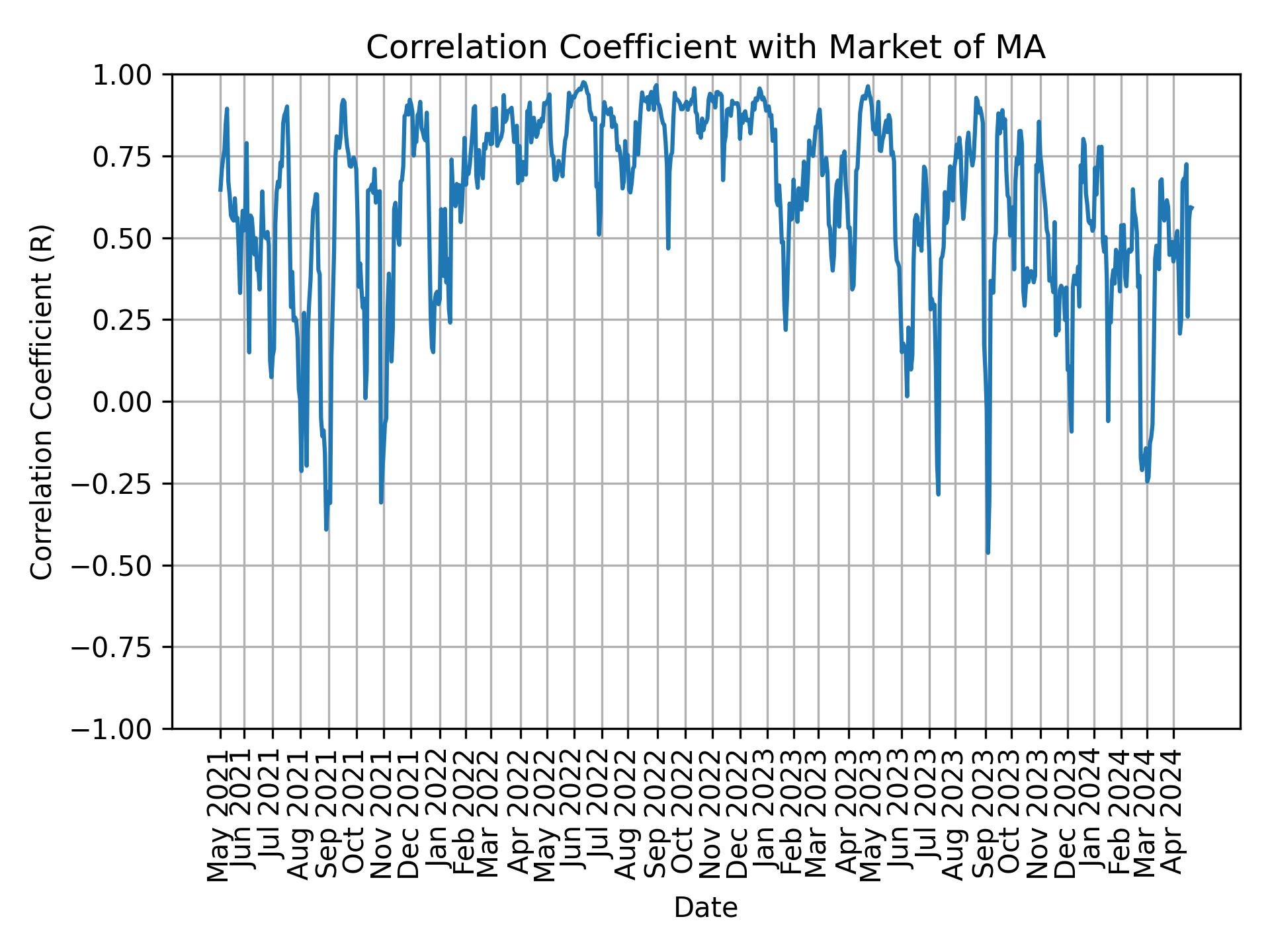 Correlation of MA with market return over time