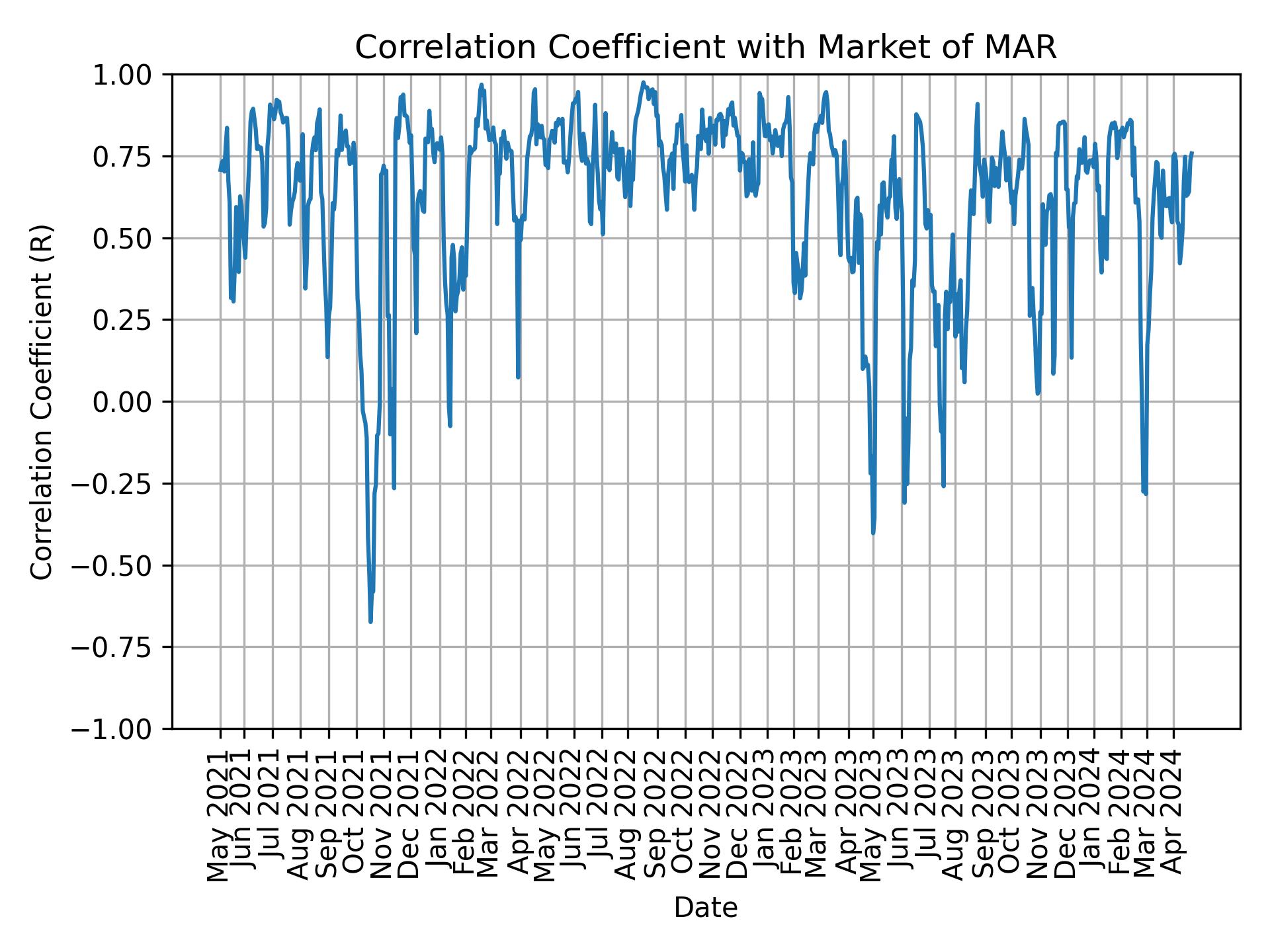 Correlation of MAR with market return over time