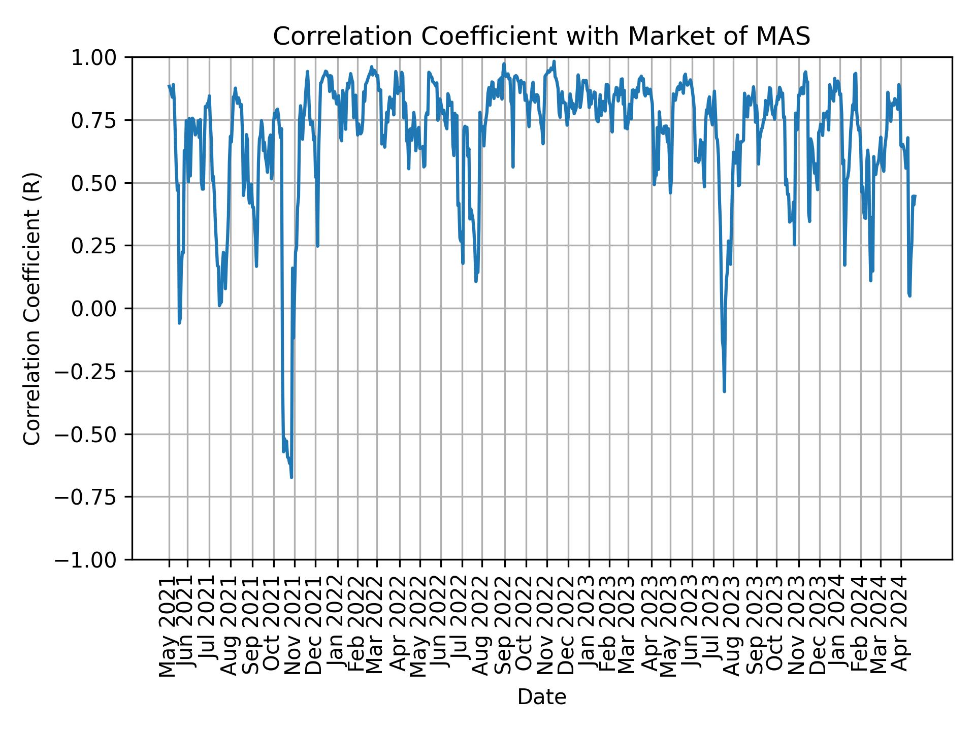 Correlation of MAS with market return over time