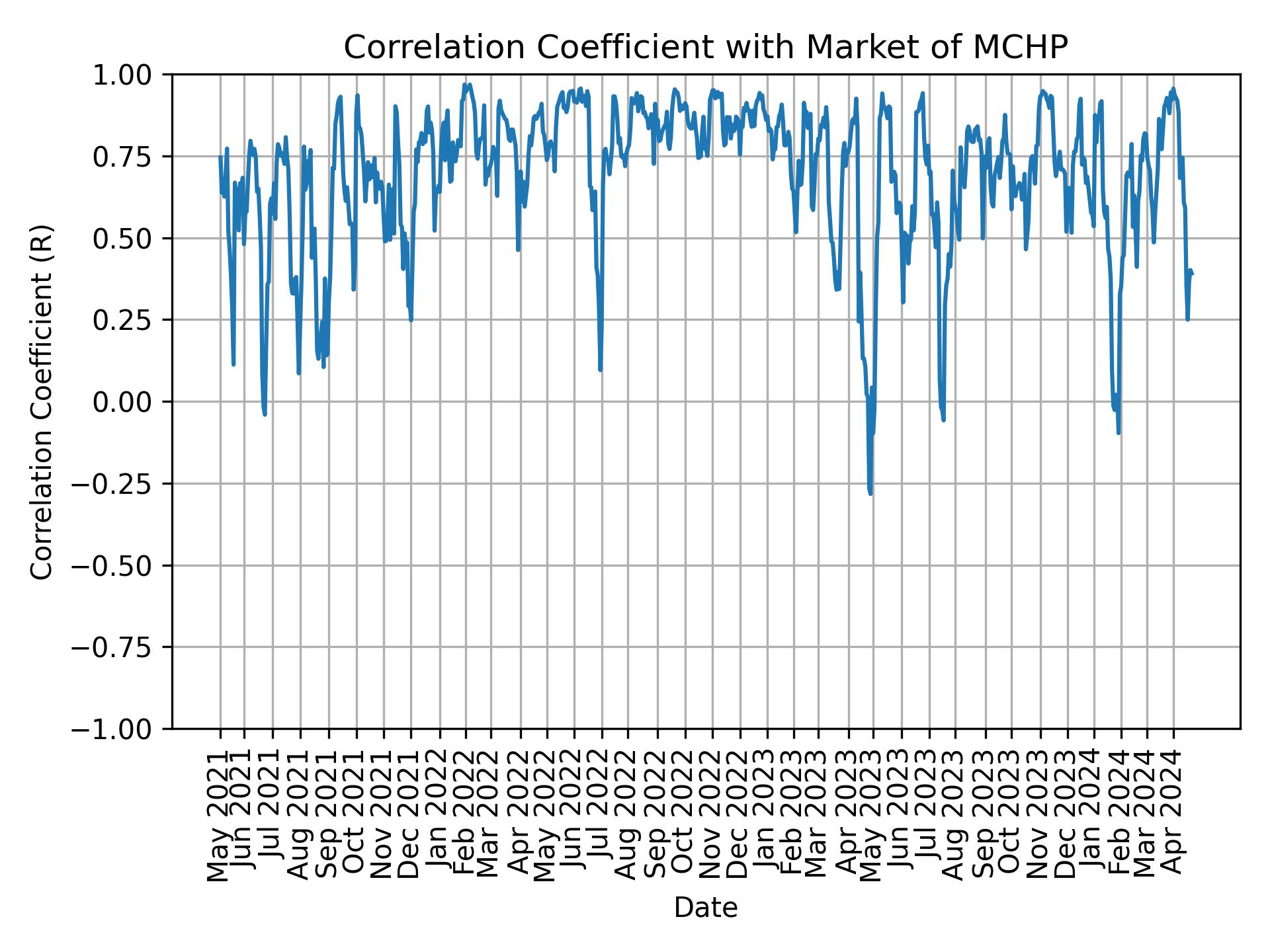 Correlation of MCHP with market return over time