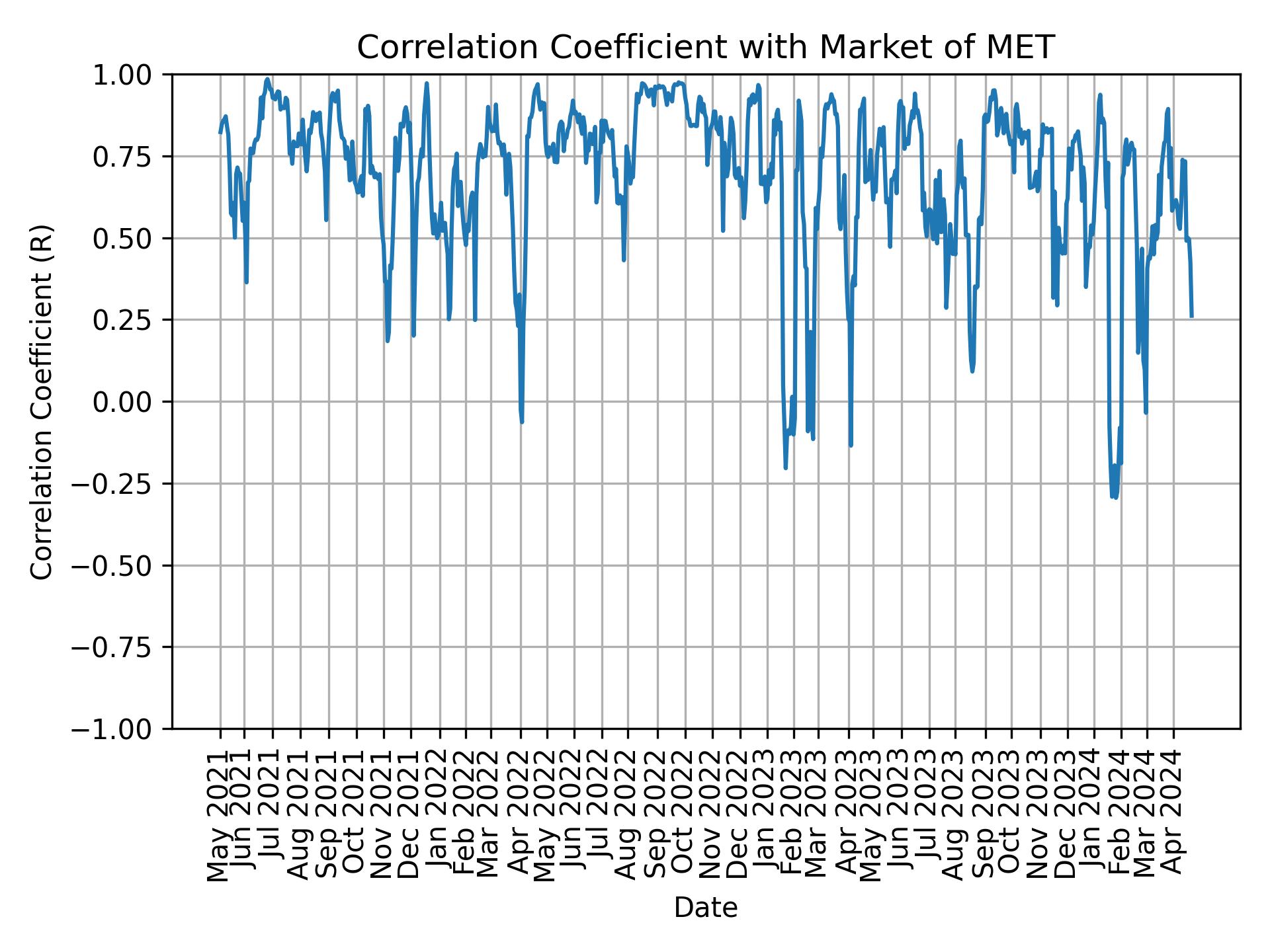 Correlation of MET with market return over time