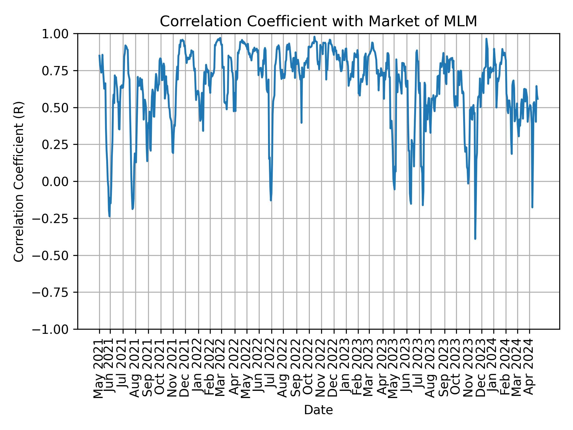 Correlation of MLM with market return over time