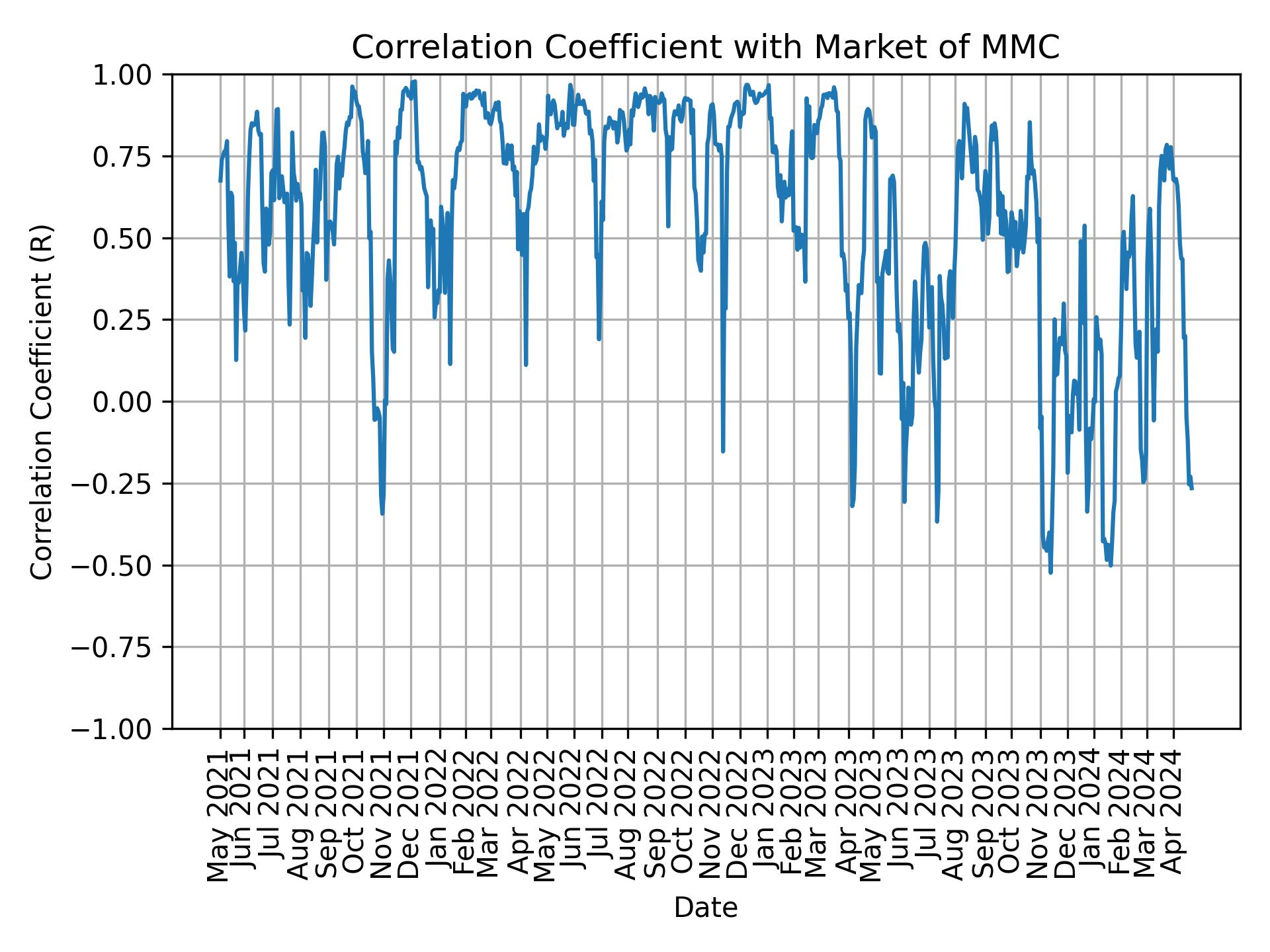 Correlation of MMC with market return over time