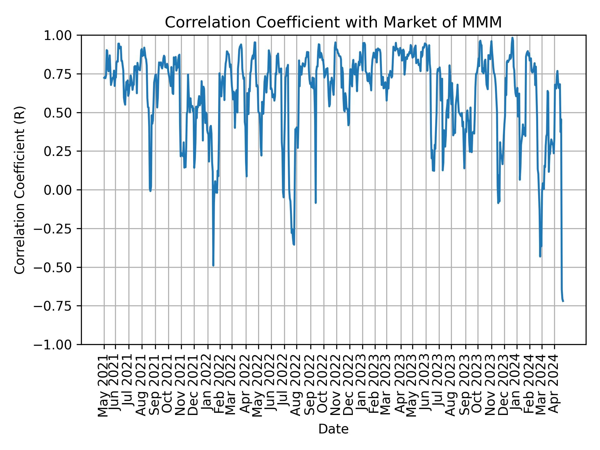Correlation of MMM with market return over time