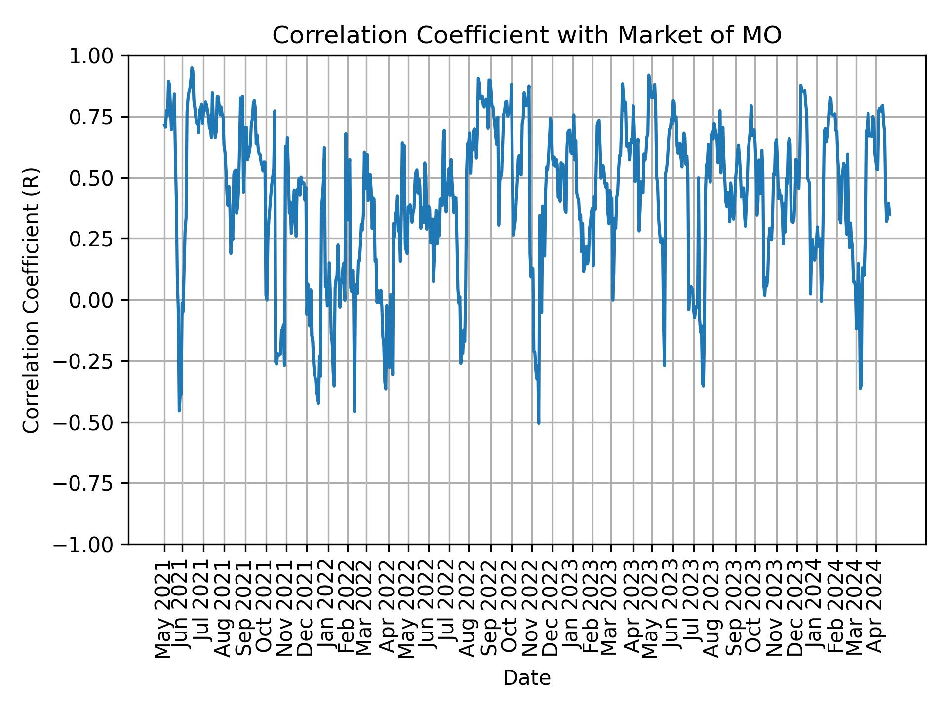 Correlation of MO with market return over time