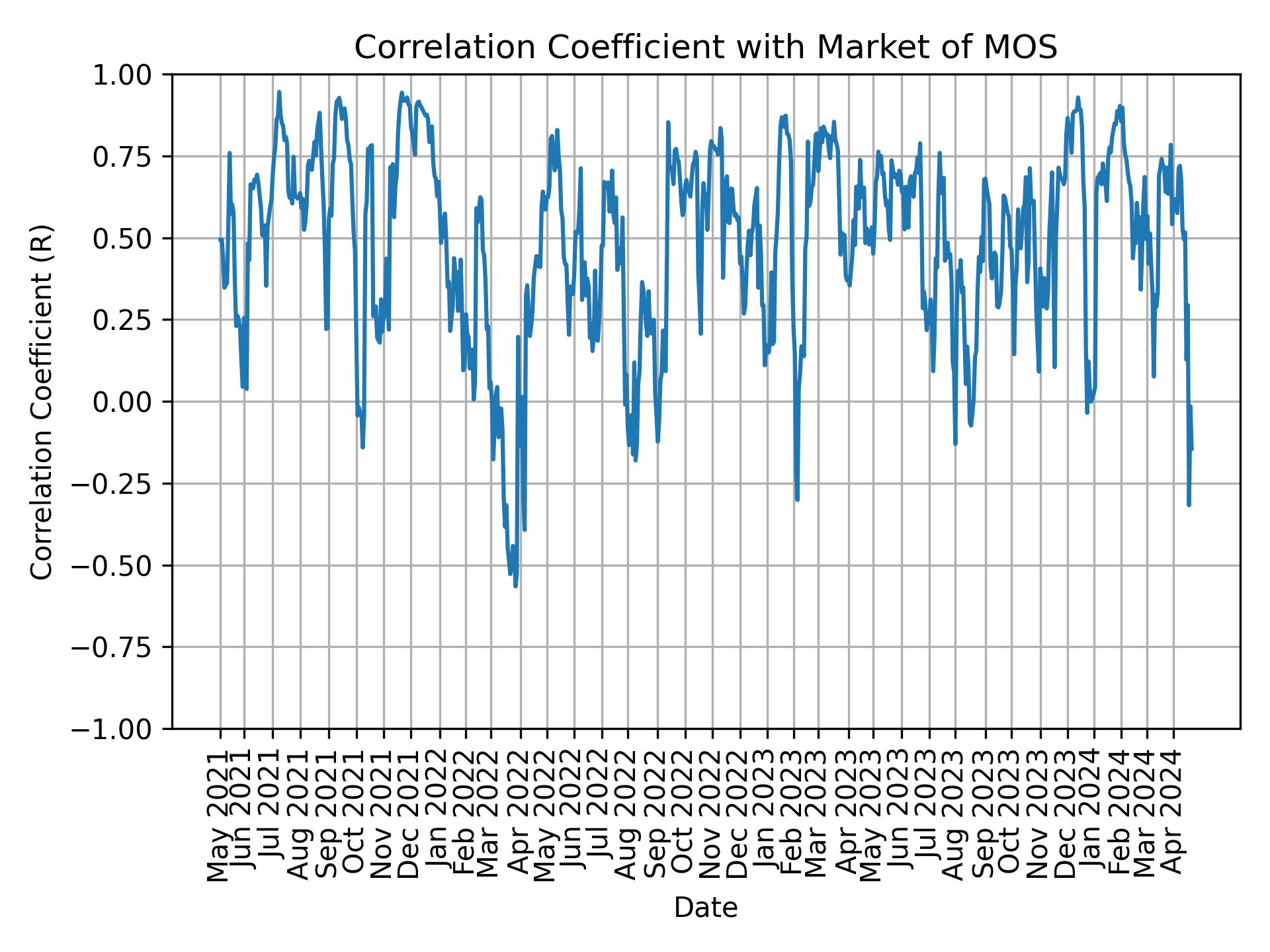 Correlation of MOS with market return over time