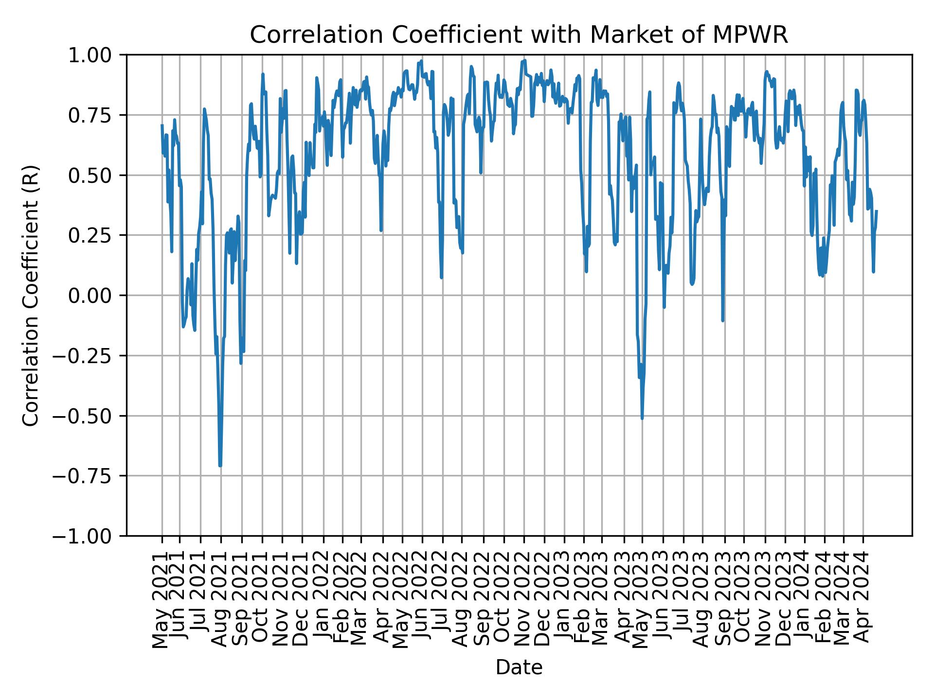 Correlation of MPWR with market return over time