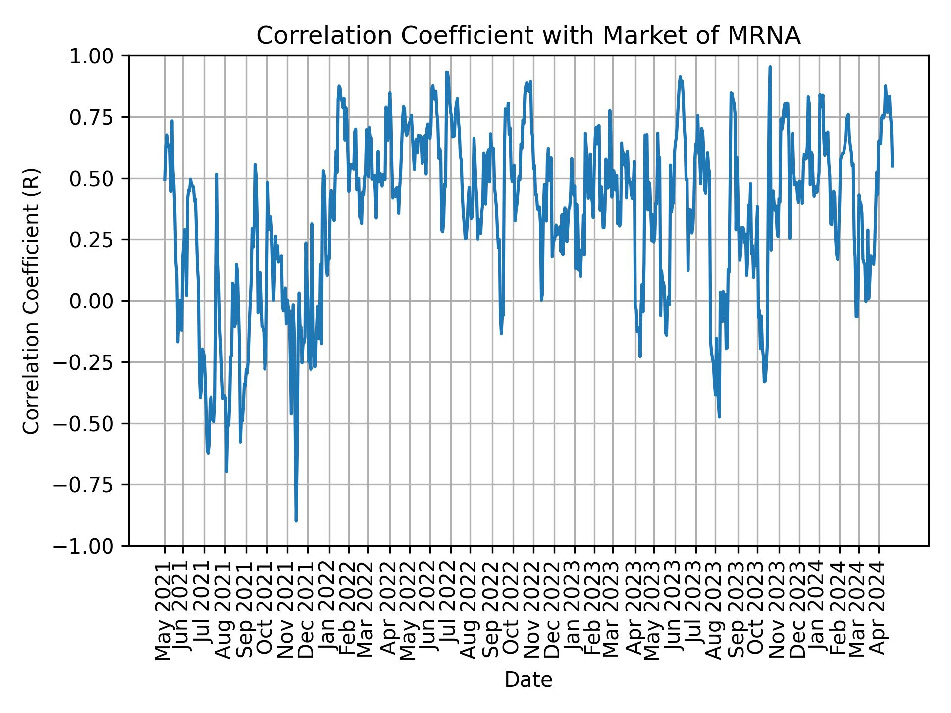 Correlation of MRNA with market return over time