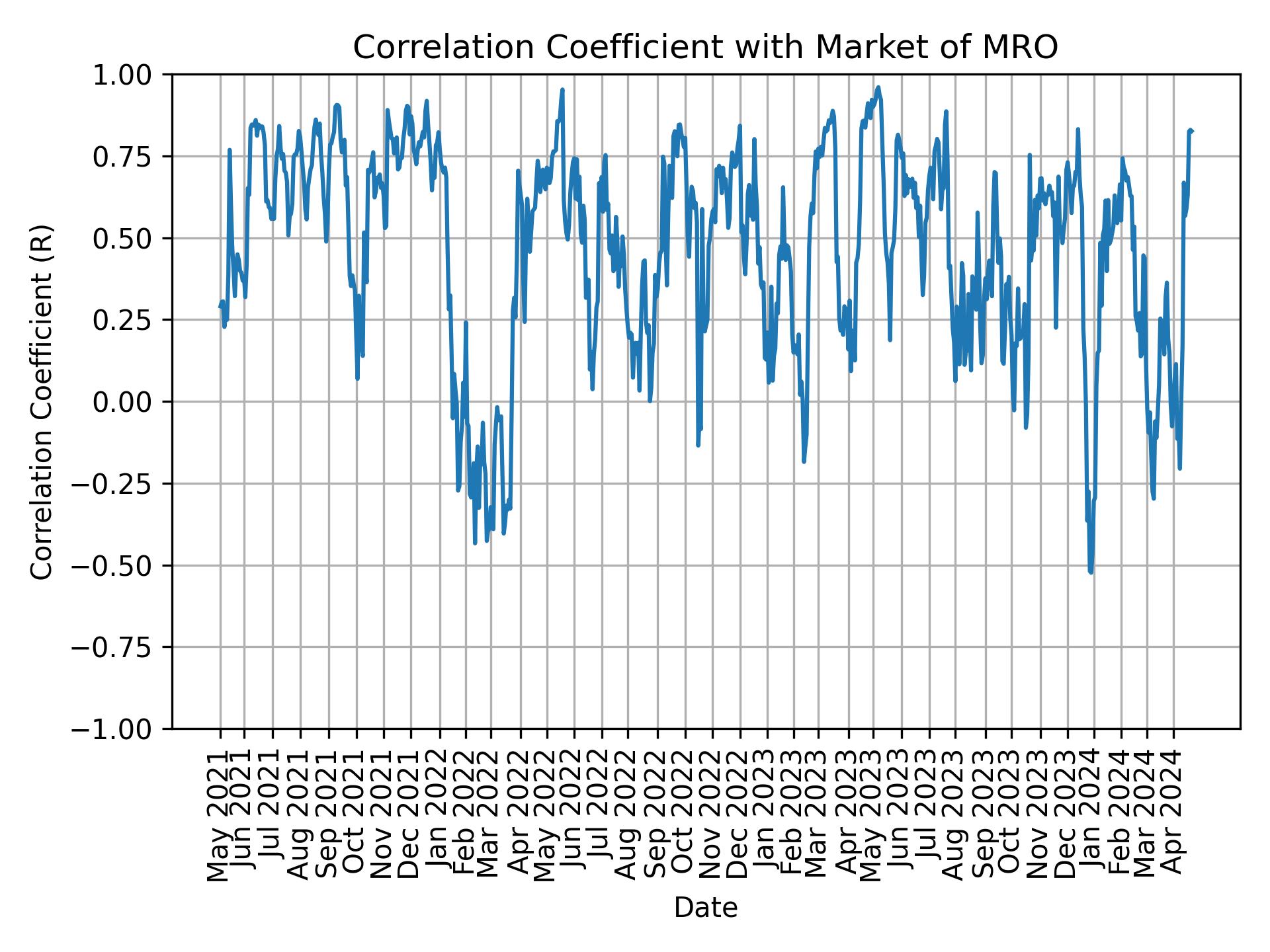 Correlation of MRO with market return over time
