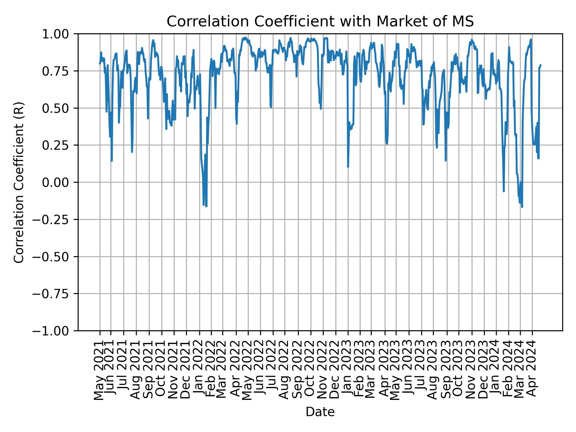 Correlation of MS with market return over time