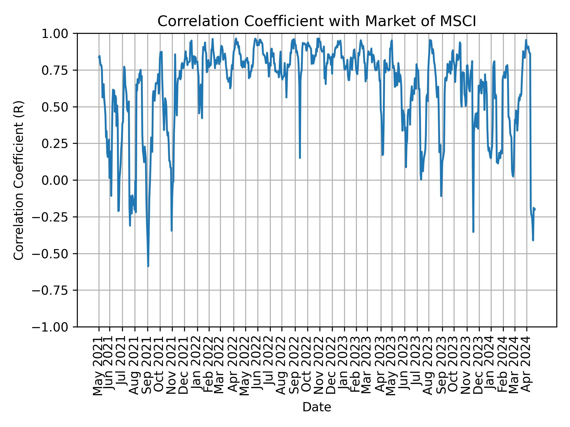 Correlation of MSCI with market return over time