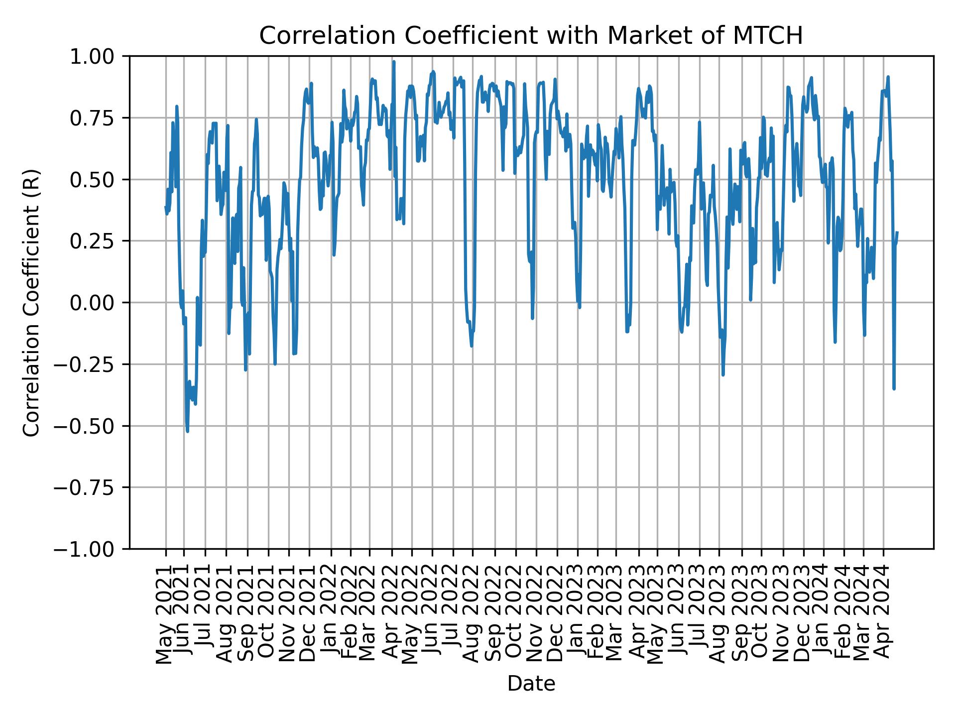 Correlation of MTCH with market return over time