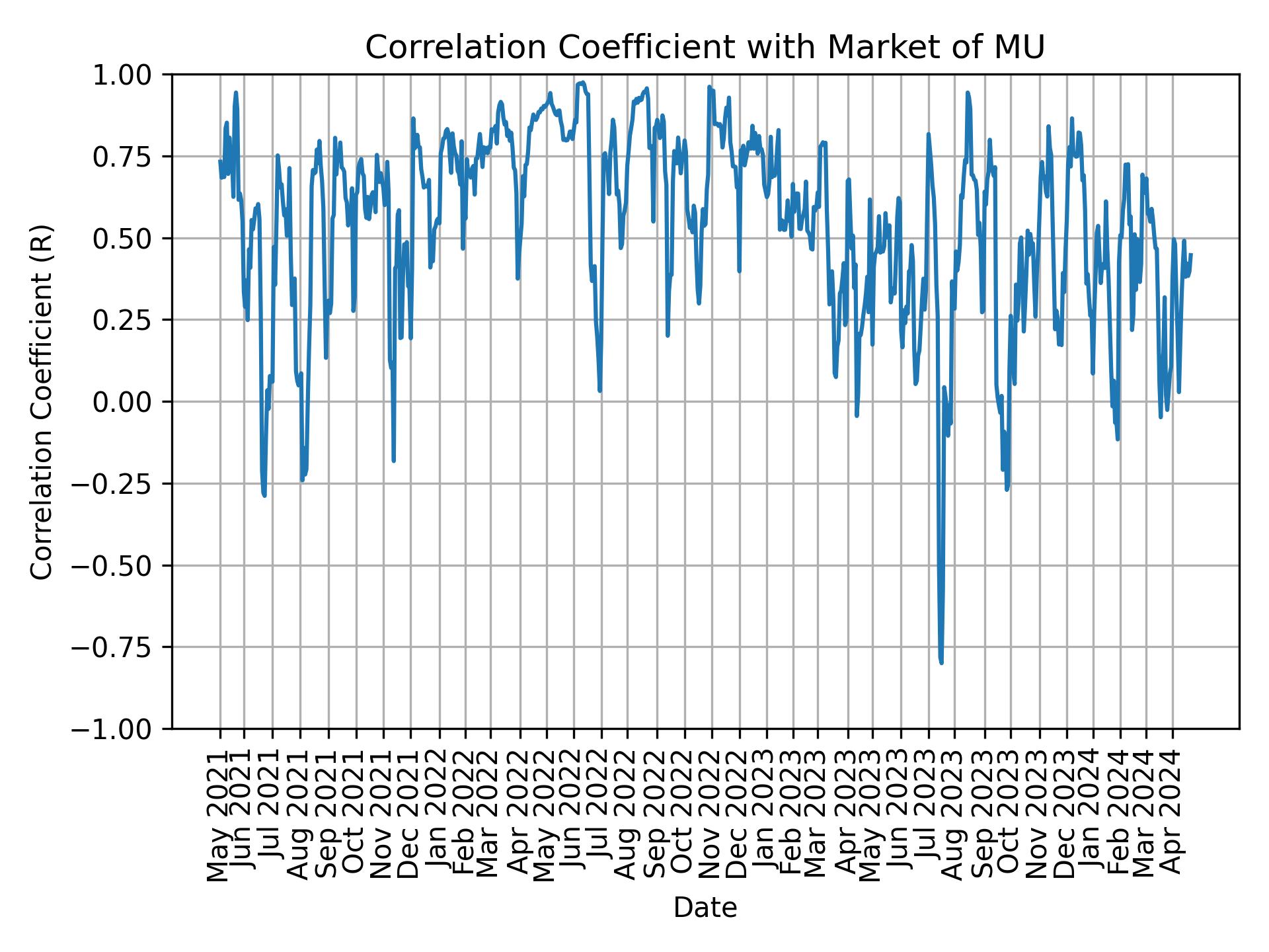 Correlation of MU with market return over time