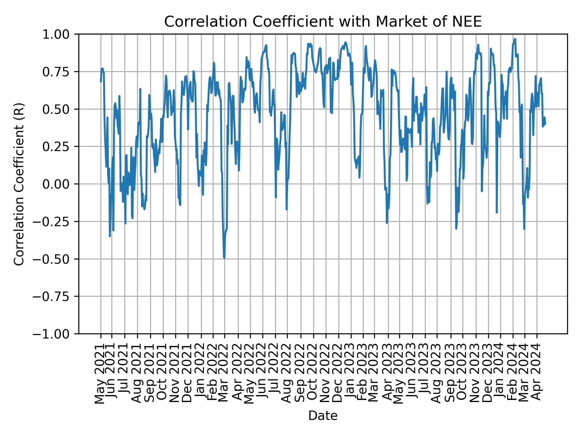 Correlation of NEE with market return over time