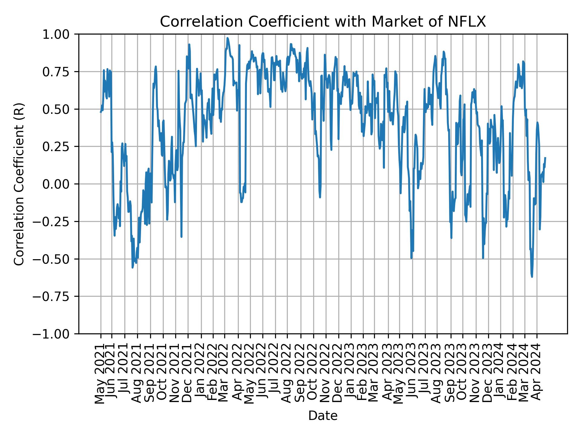 Correlation of NFLX with market return over time