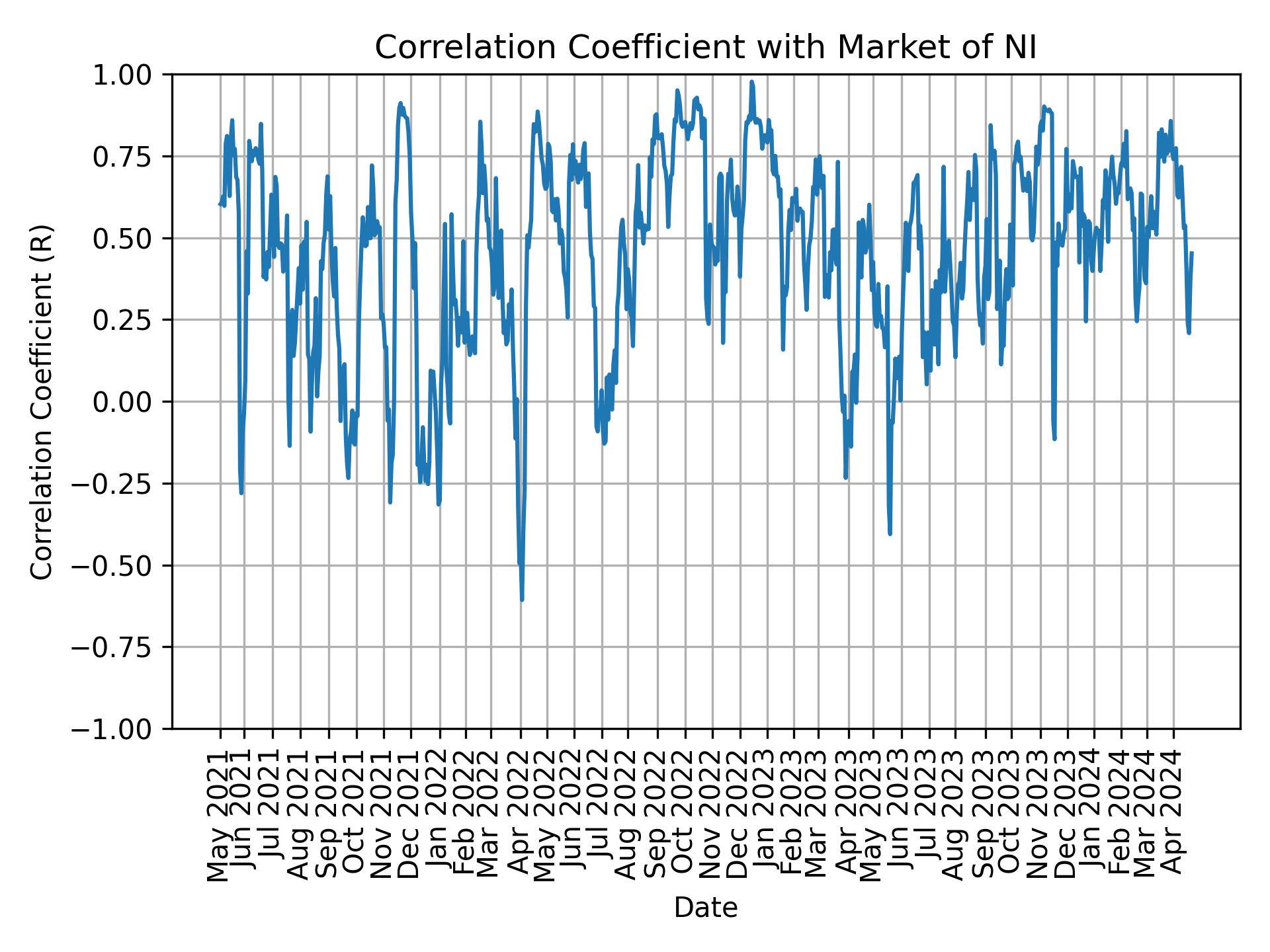 Correlation of NI with market return over time