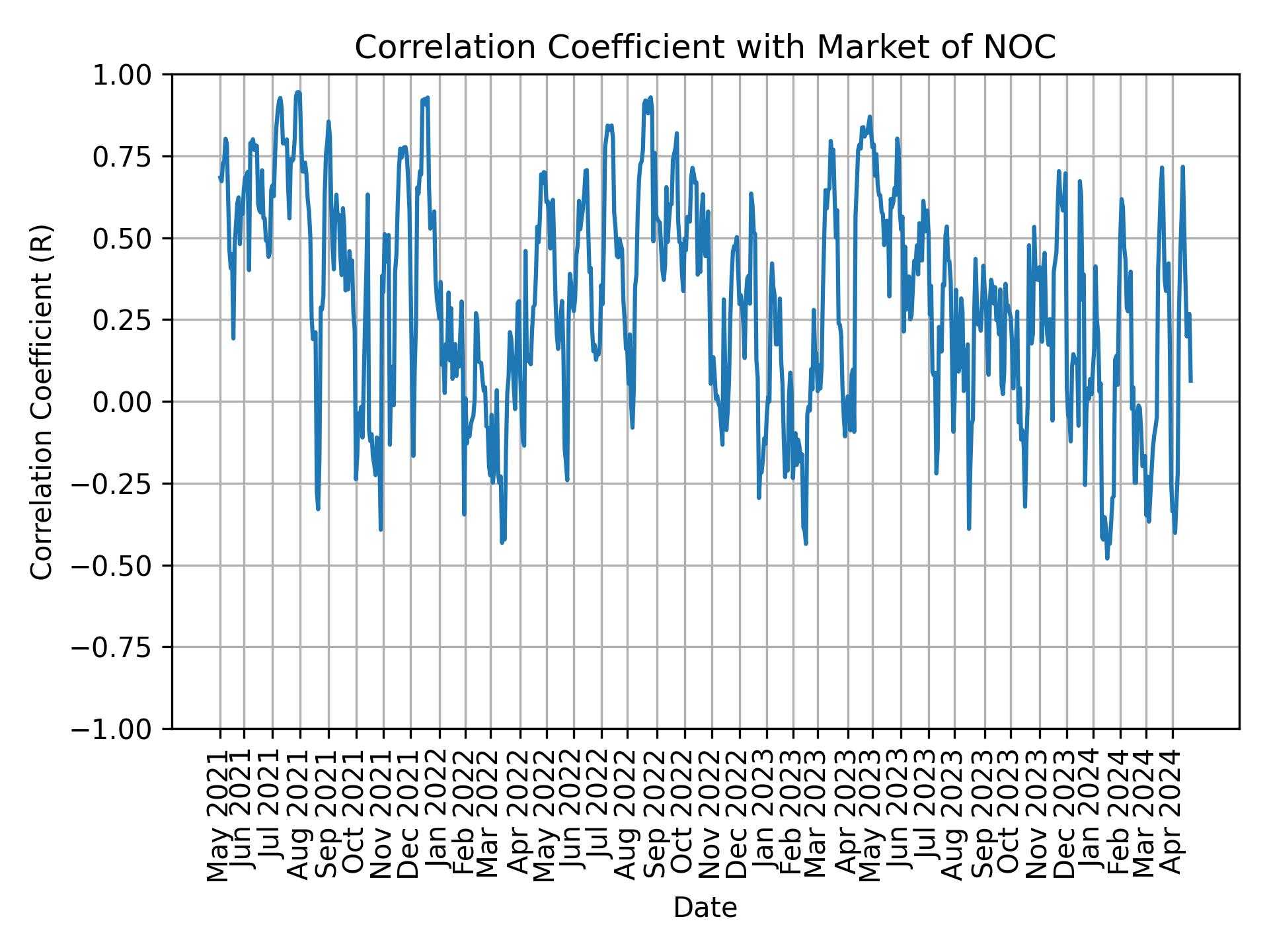 Correlation of NOC with market return over time