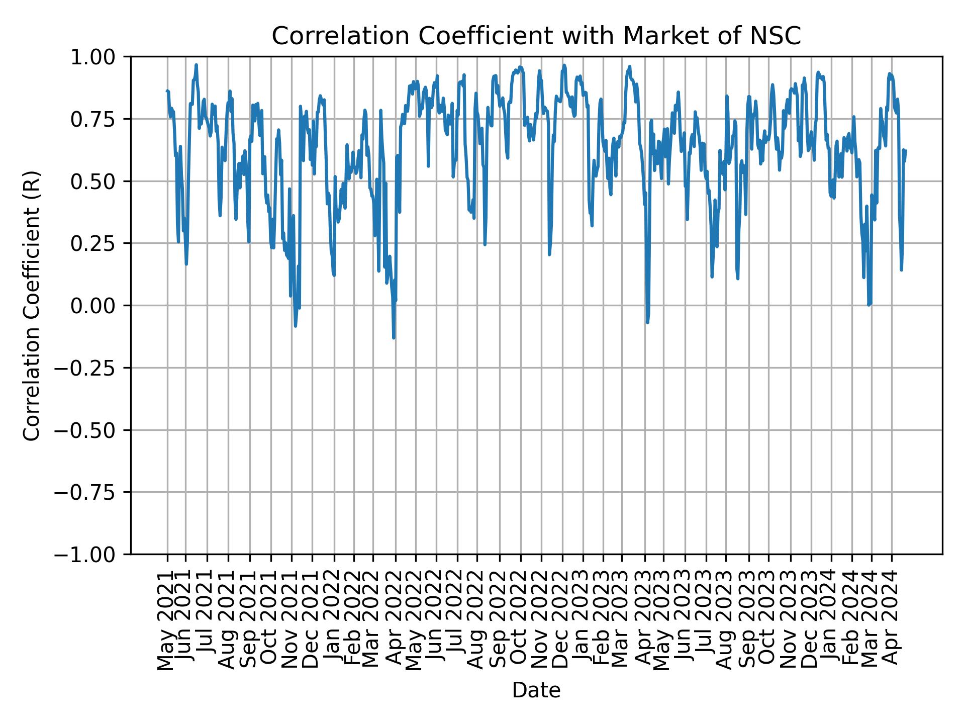 Correlation of NSC with market return over time